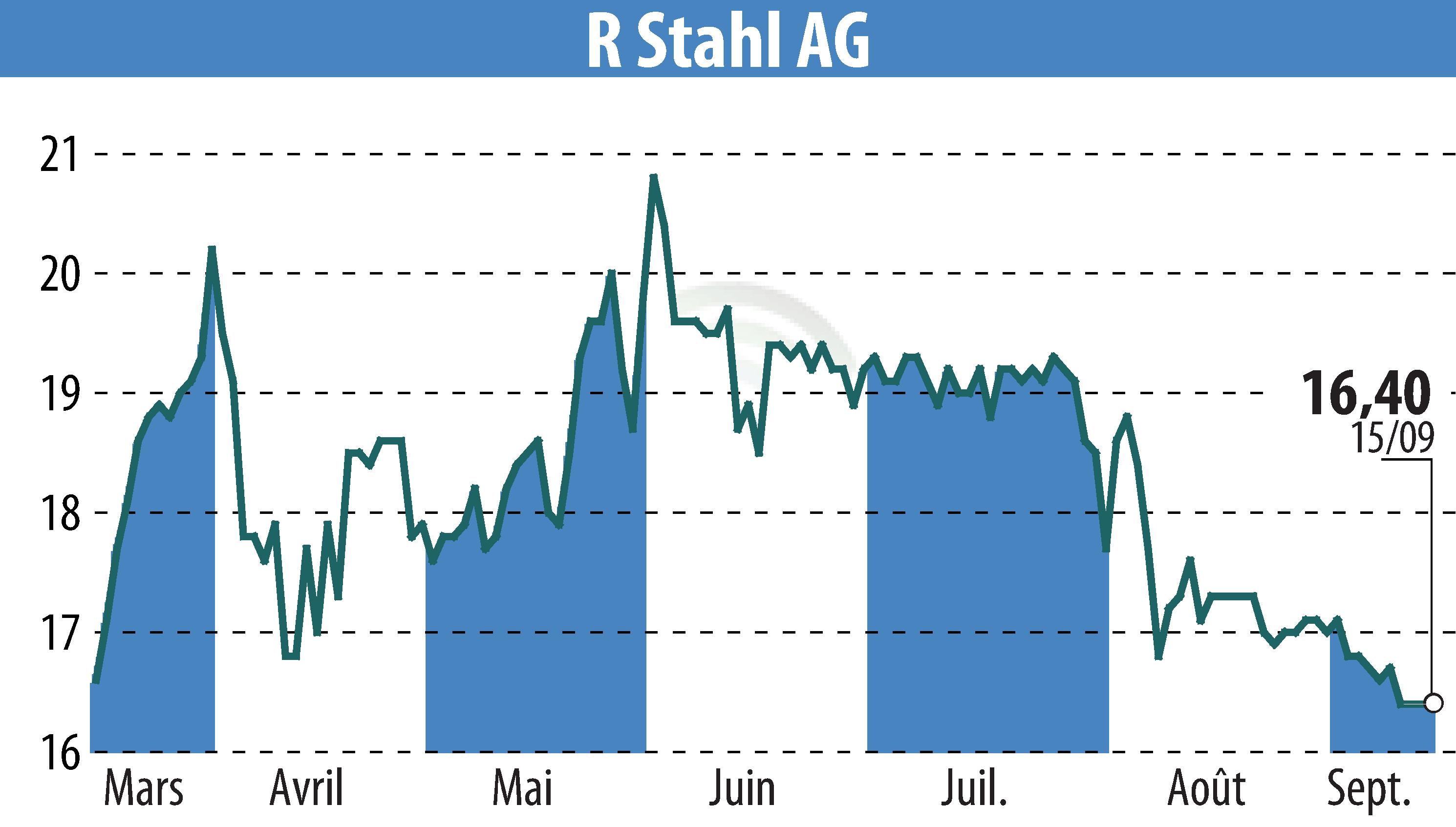 Graphique de l'évolution du cours de l'action R. Stahl AG (EBR:RSL2).