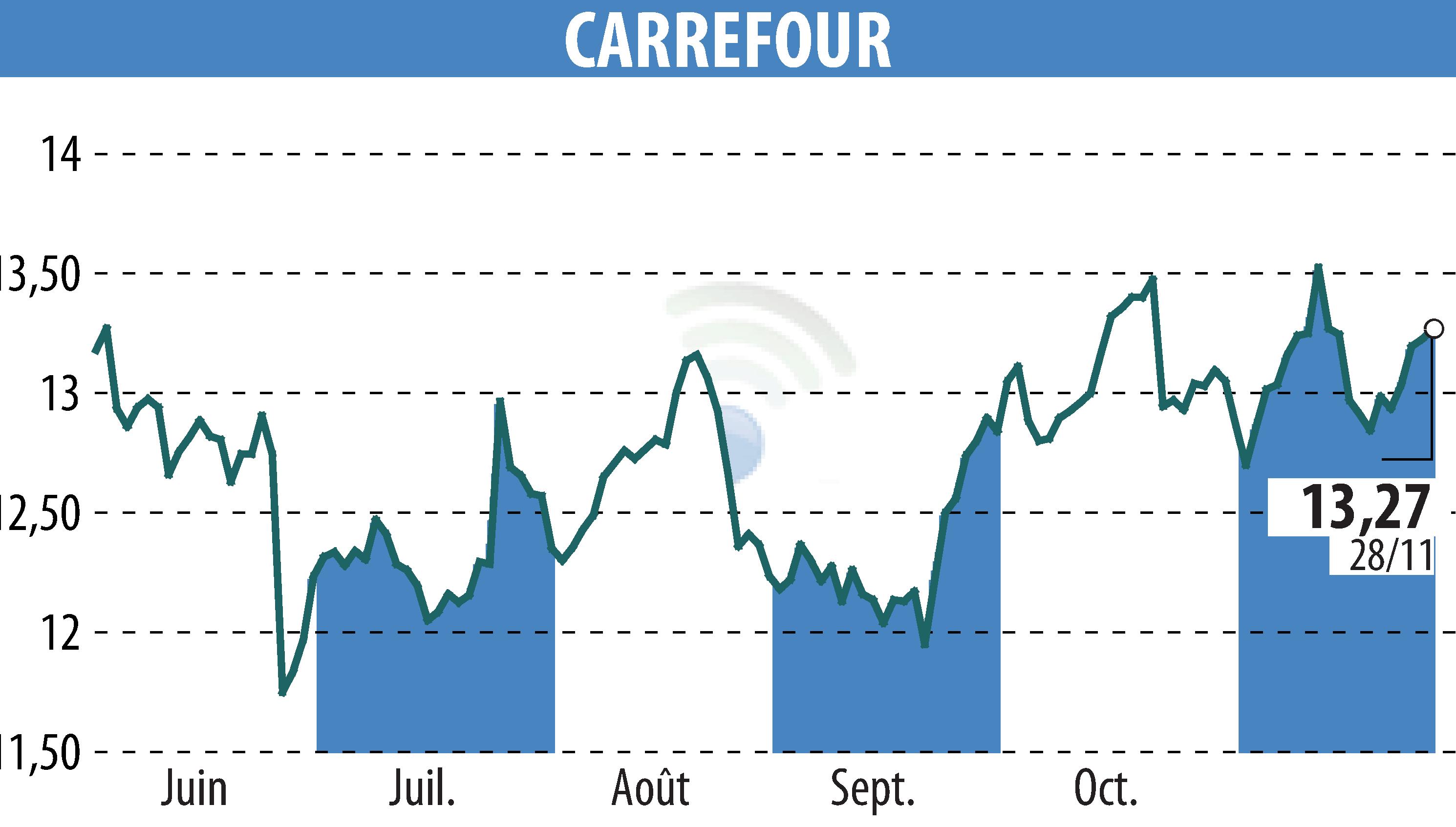 Graphique de l'évolution du cours de l'action CARREFOUR (EPA:CA).