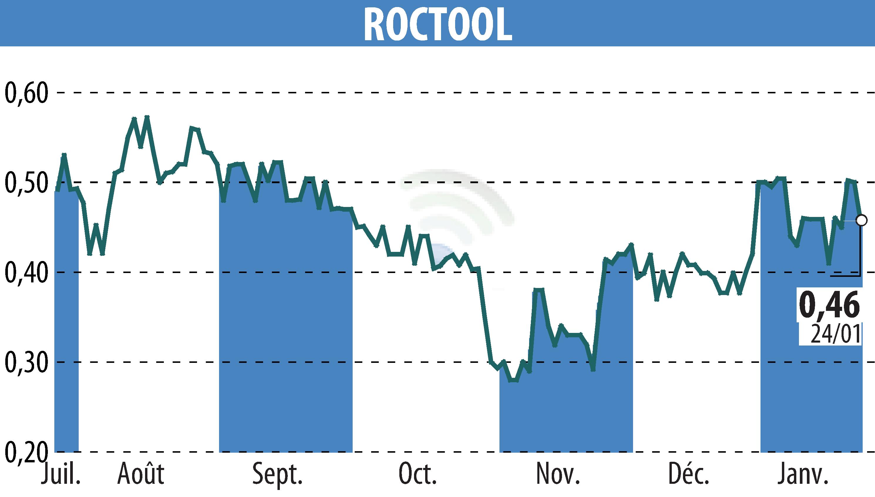 Stock price chart of ROCTOOL (EPA:ALROC) showing fluctuations.