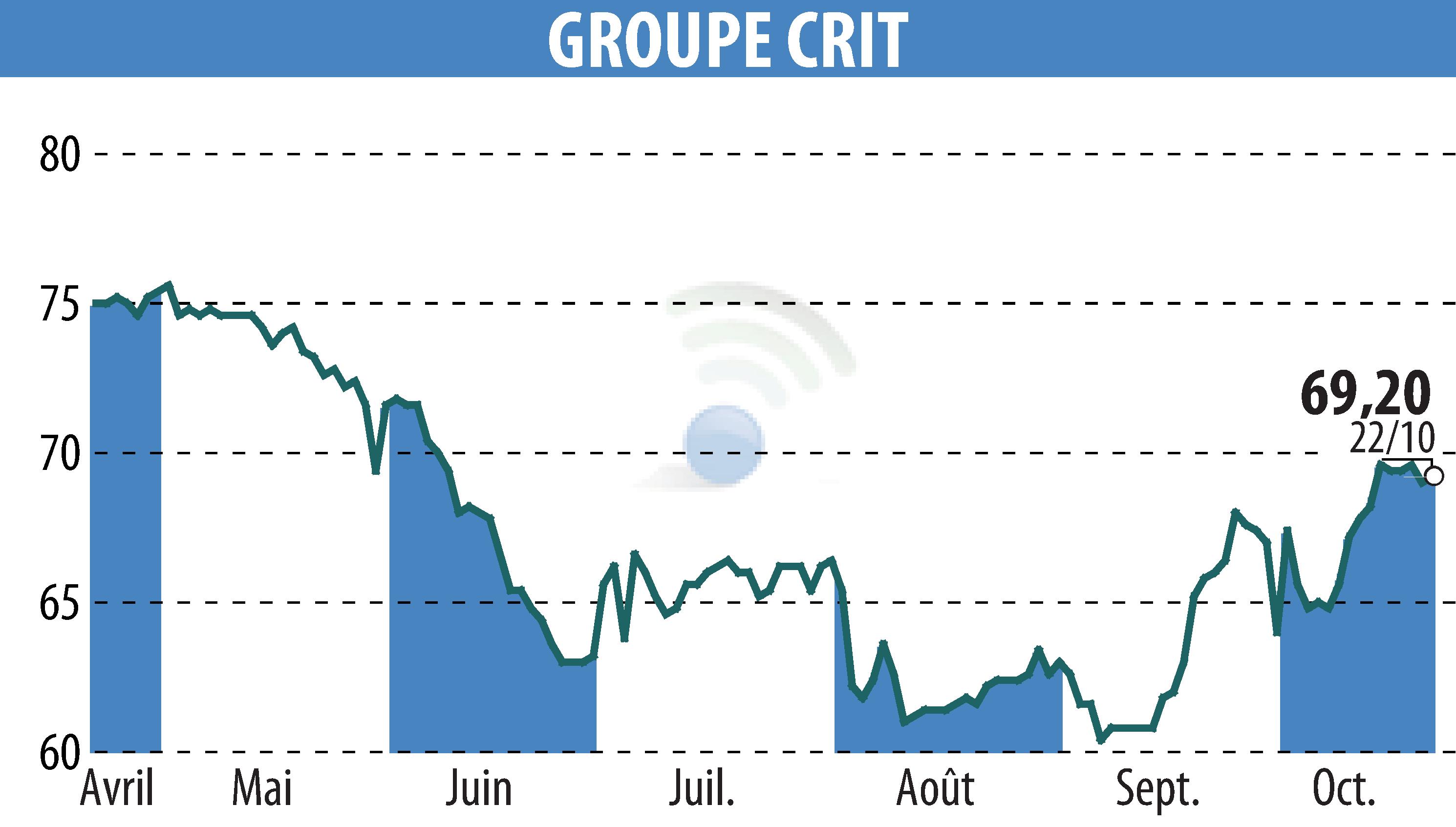 Stock price chart of GROUPE CRIT (EPA:CEN) showing fluctuations.