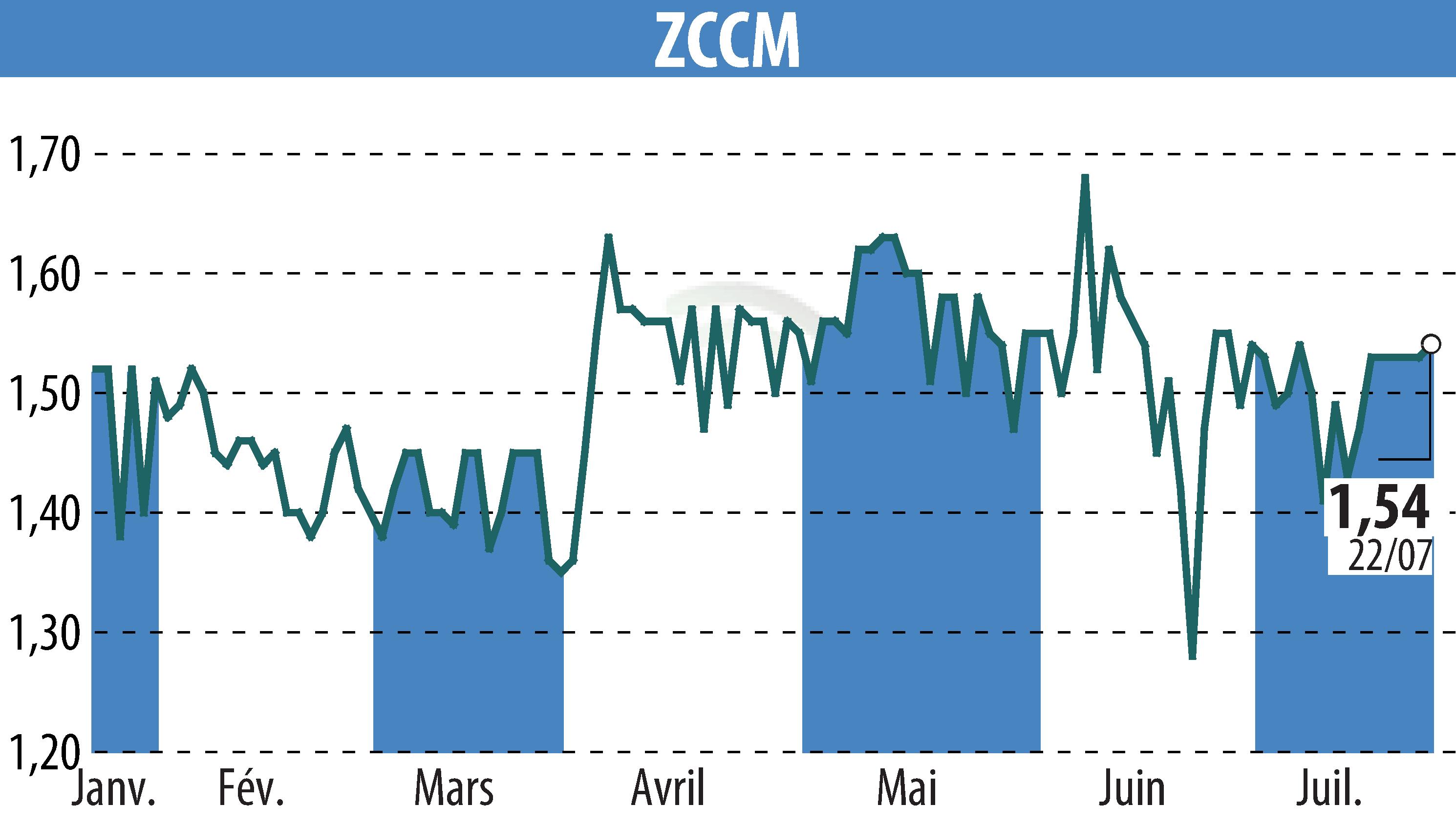 Stock price chart of ZCCM (EPA:MLZAM) showing fluctuations.