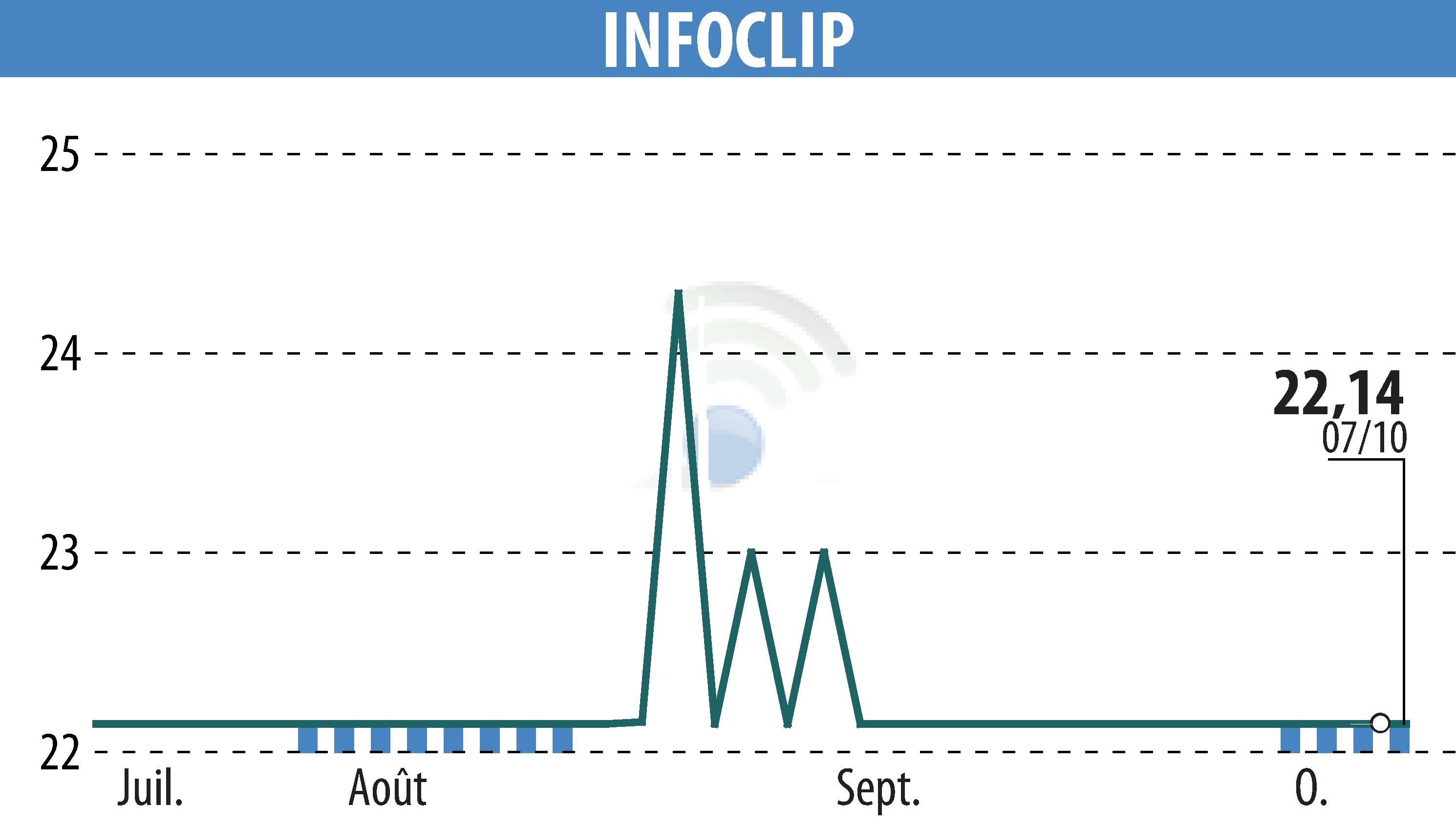Stock price chart of INFOCLIP (EPA:MLIFC) showing fluctuations.