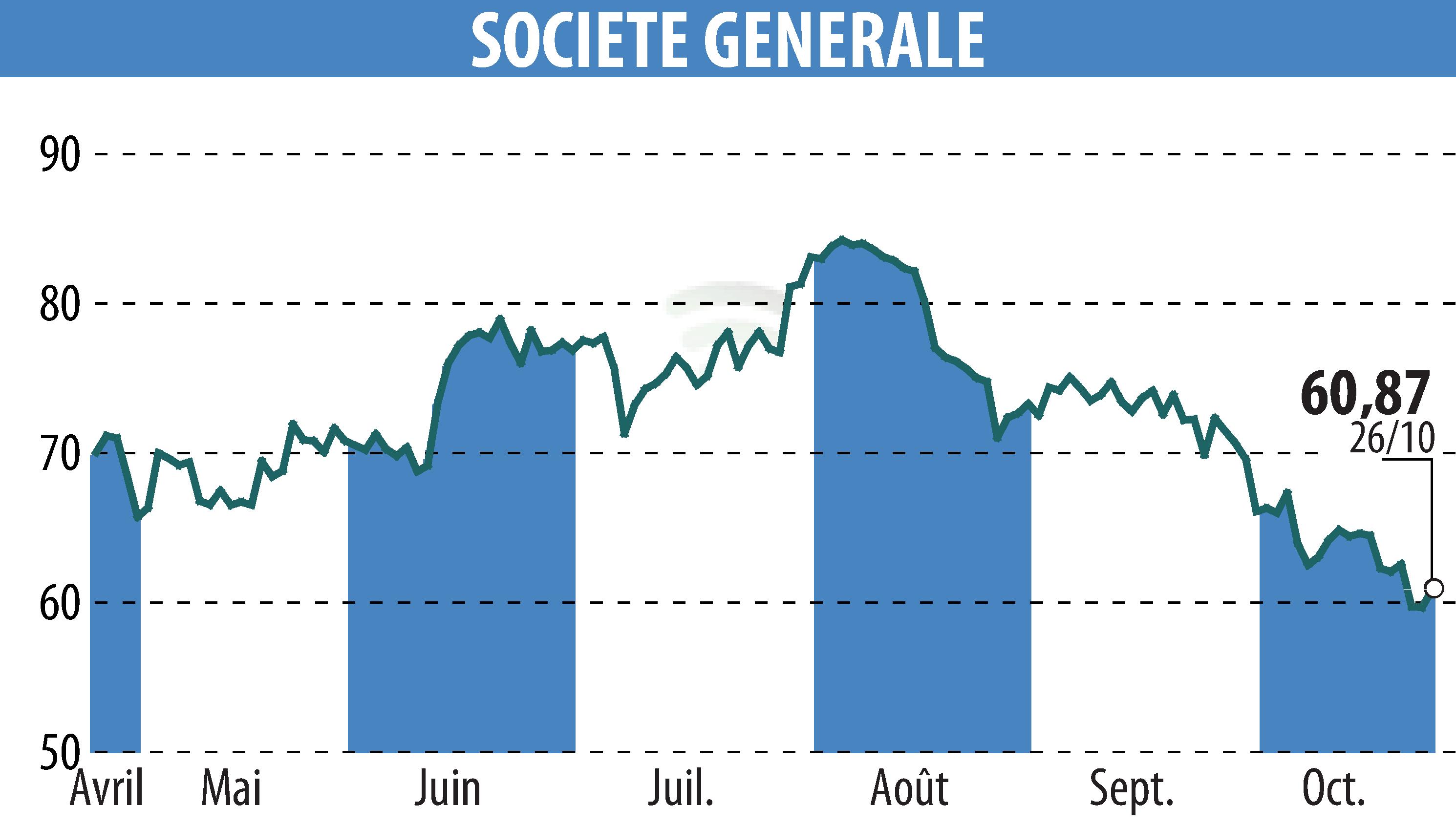 Graphique de l'évolution du cours de l'action SOCIETE GENERALE (EPA:GLE).