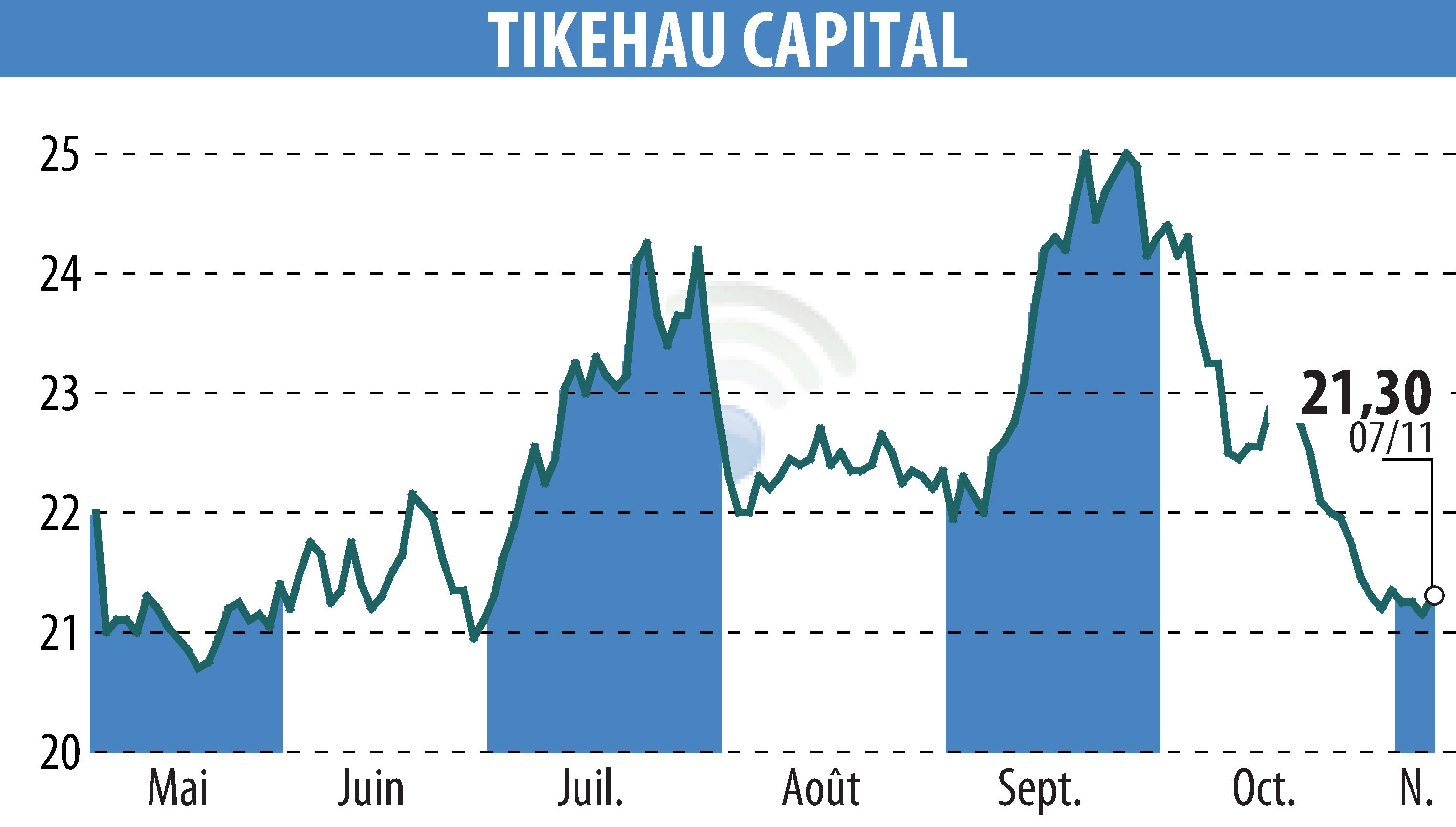 Stock price chart of TIKEHAU CAPITAL (EPA:TKO) showing fluctuations.