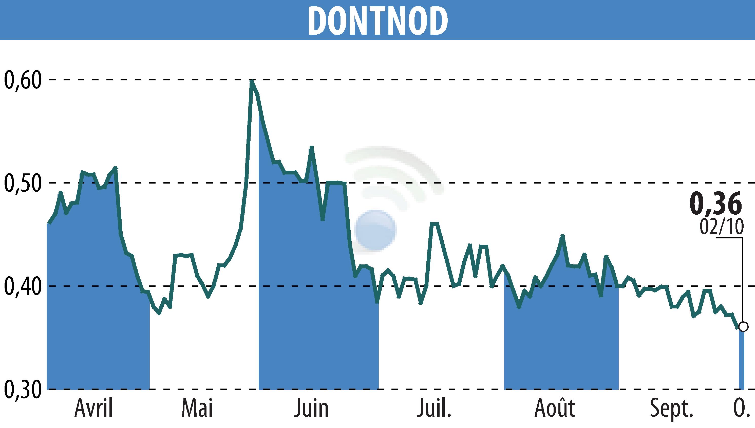 Graphique de l'évolution du cours de l'action DONTNOD (EPA:ALDNE).