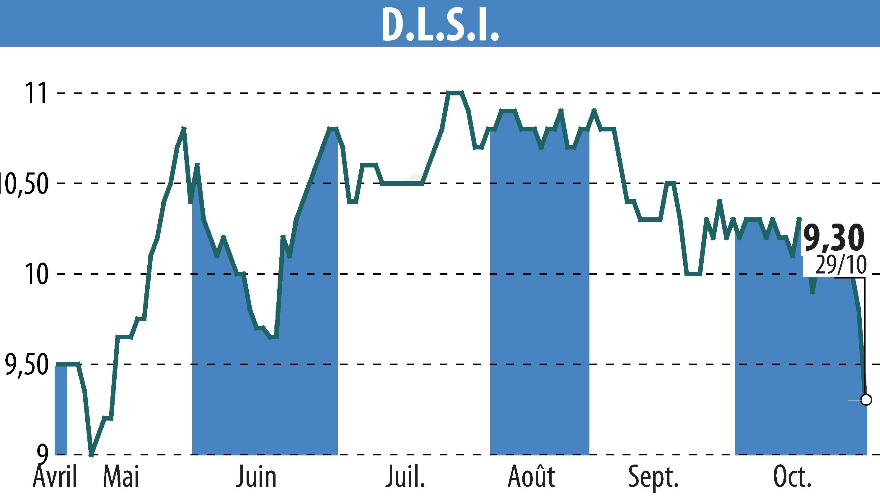 Stock price chart of DLSI (EPA:ALDLS) showing fluctuations.