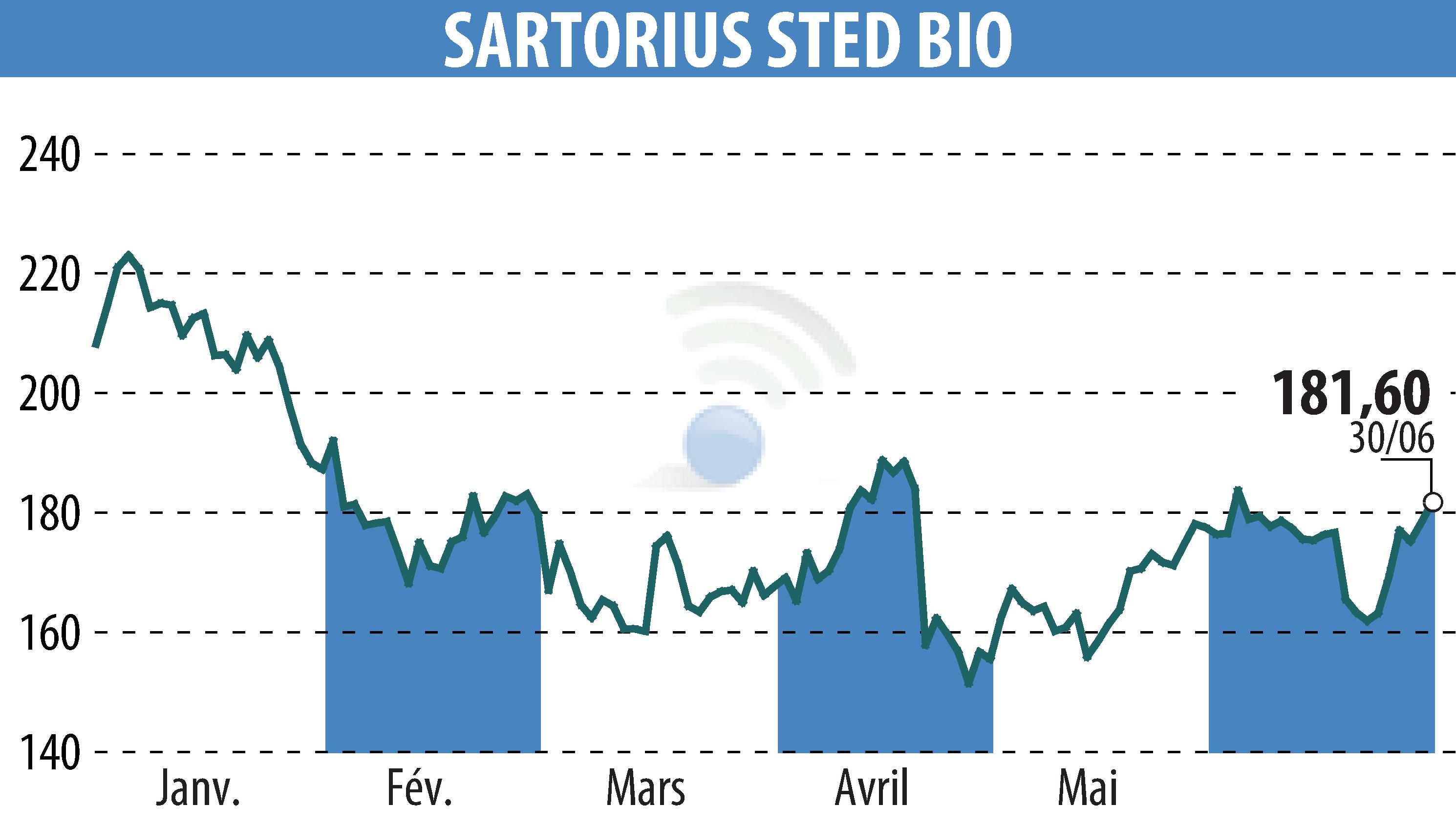 Graphique de l'évolution du cours de l'action SARTORIUS STED BIO (EPA:DIM).