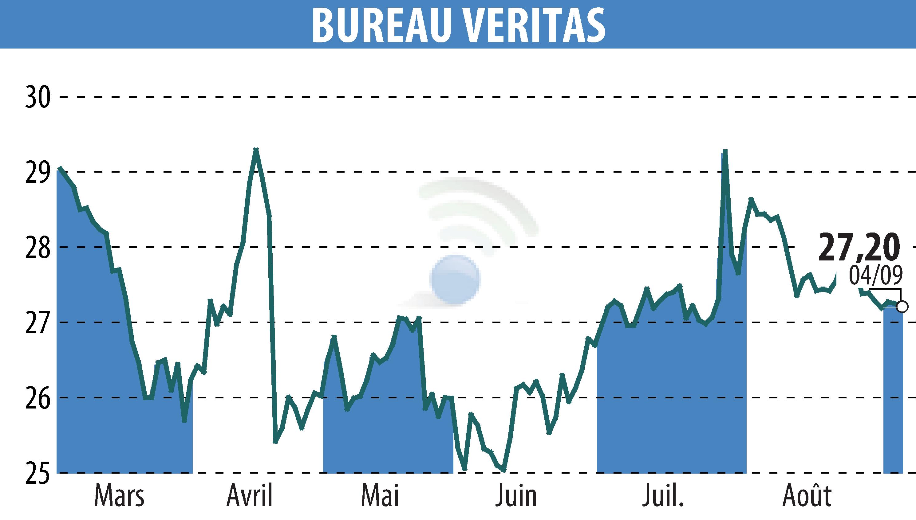 Stock price chart of BUREAU VERITAS (EPA:BVI) showing fluctuations.