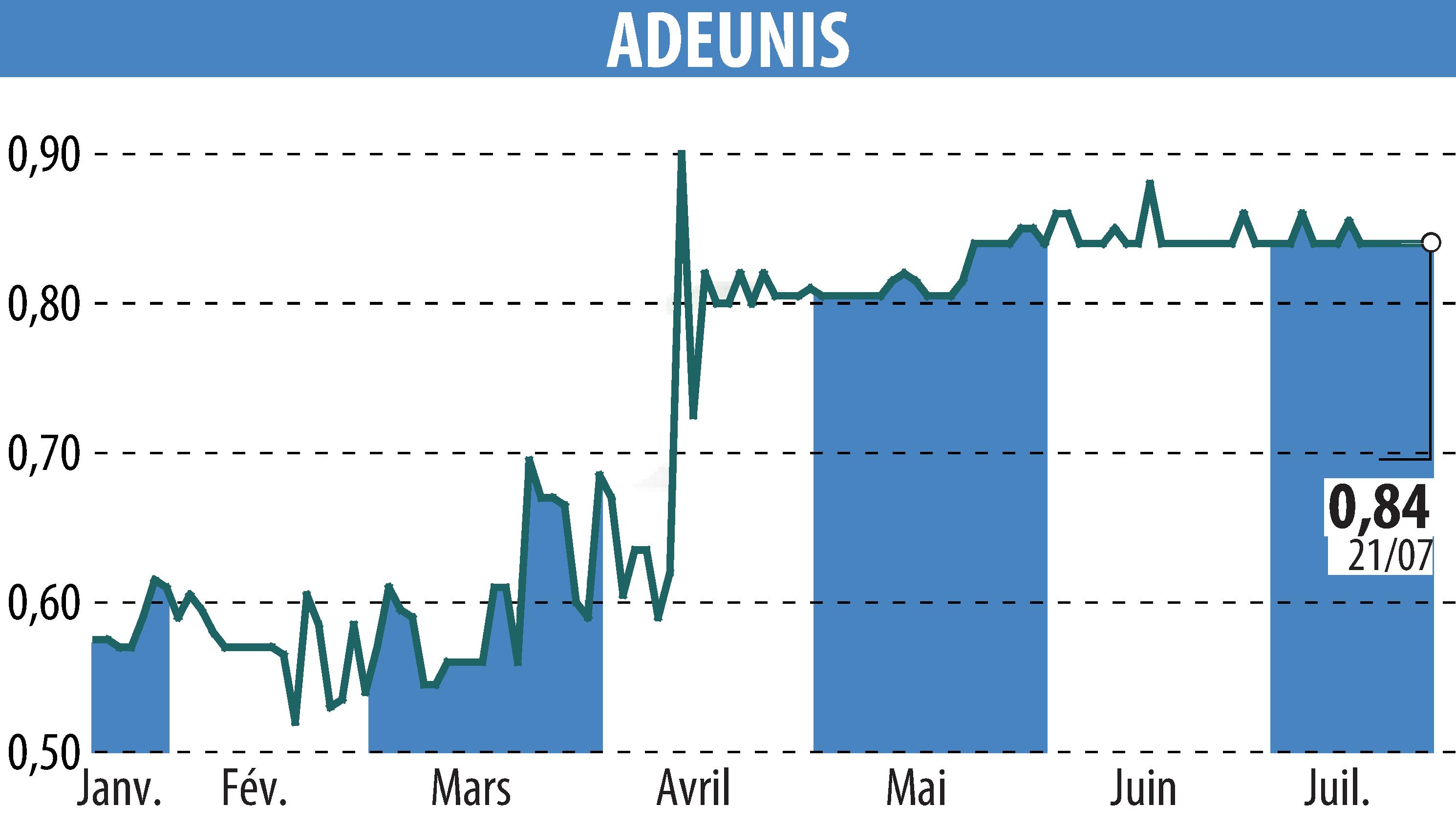Graphique de l'évolution du cours de l'action ADEUNIS (EPA:ALARF).