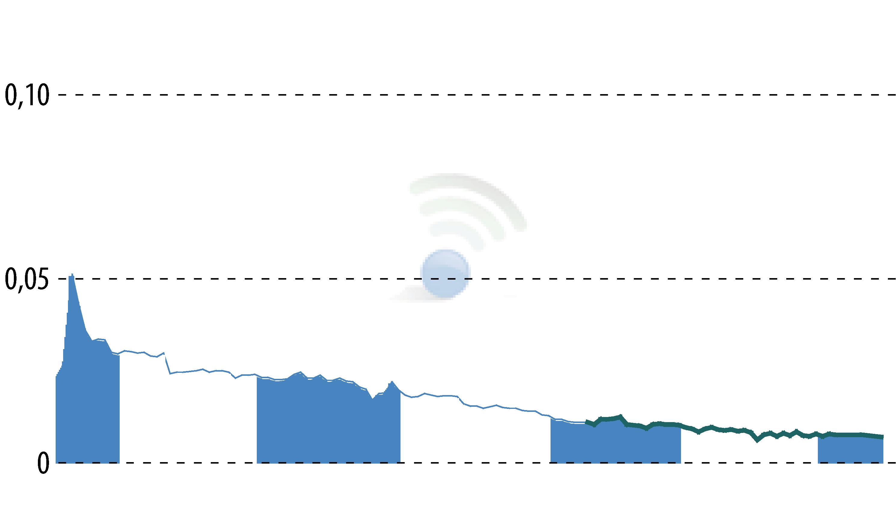 Graphique de l'évolution du cours de l'action OXURION (EBR:OXUR).