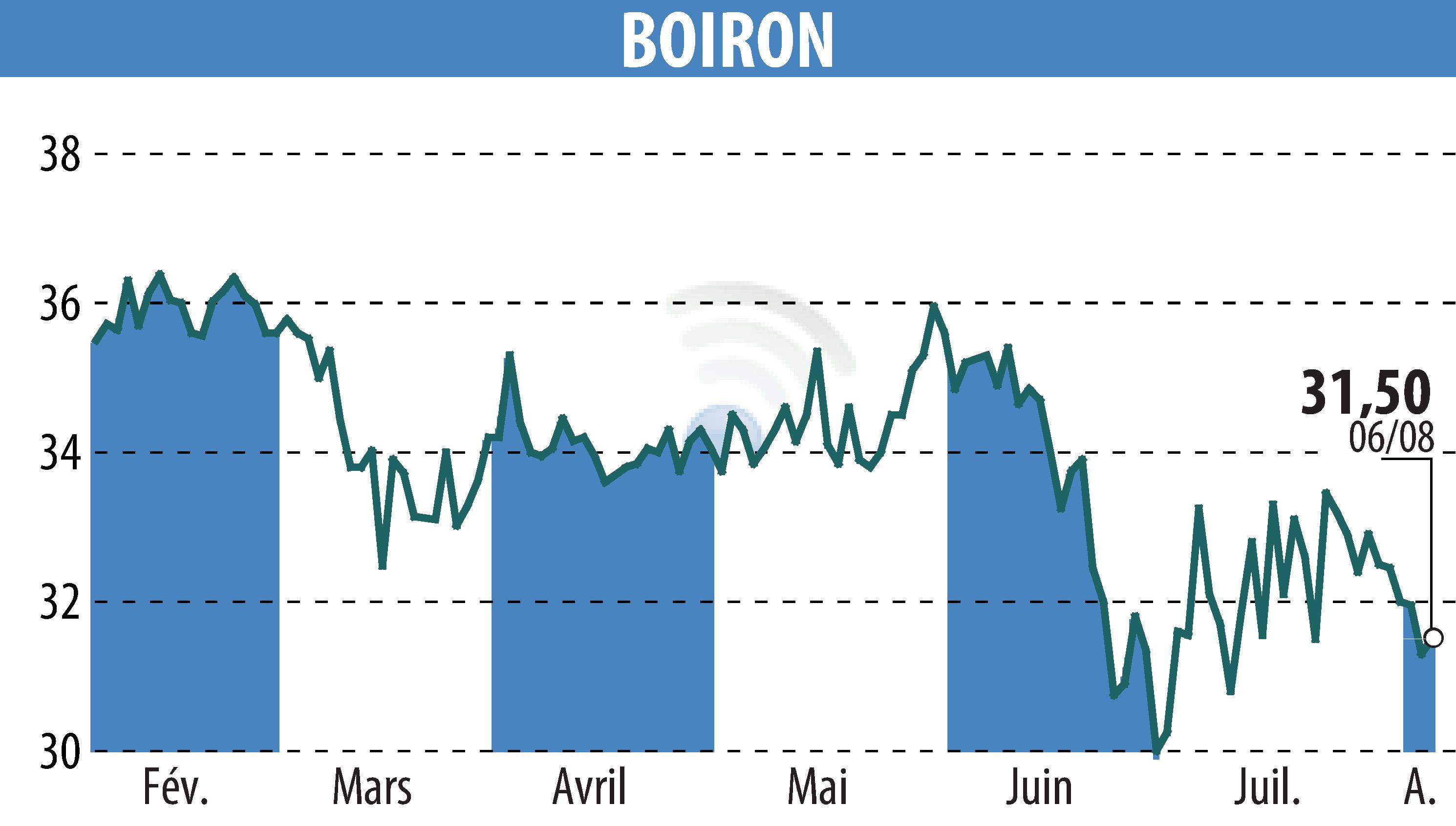 Stock price chart of BOIRON (EPA:BOI) showing fluctuations.