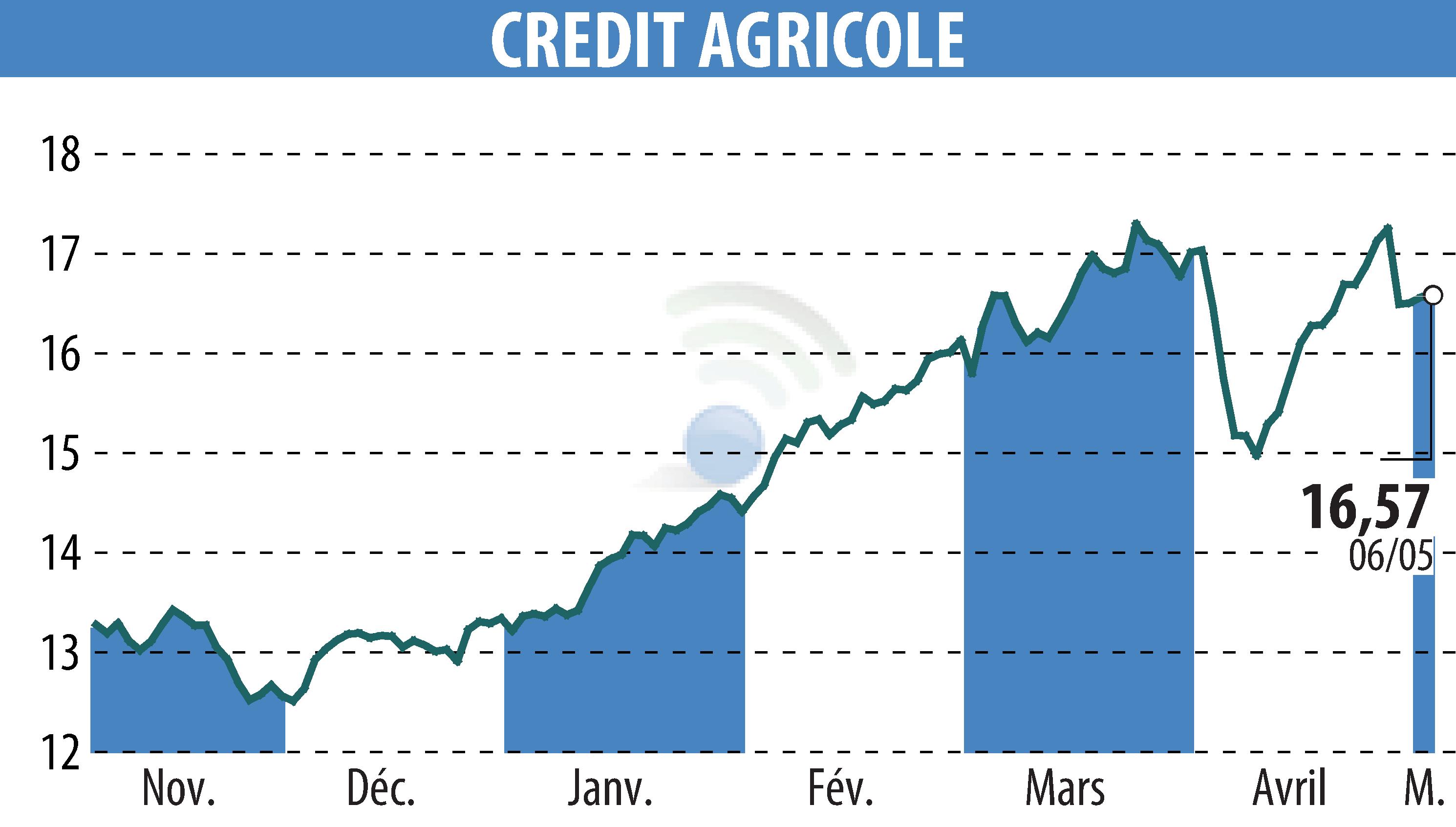 Graphique de l'évolution du cours de l'action CREDIT AGRICOLE (EPA:ACA).