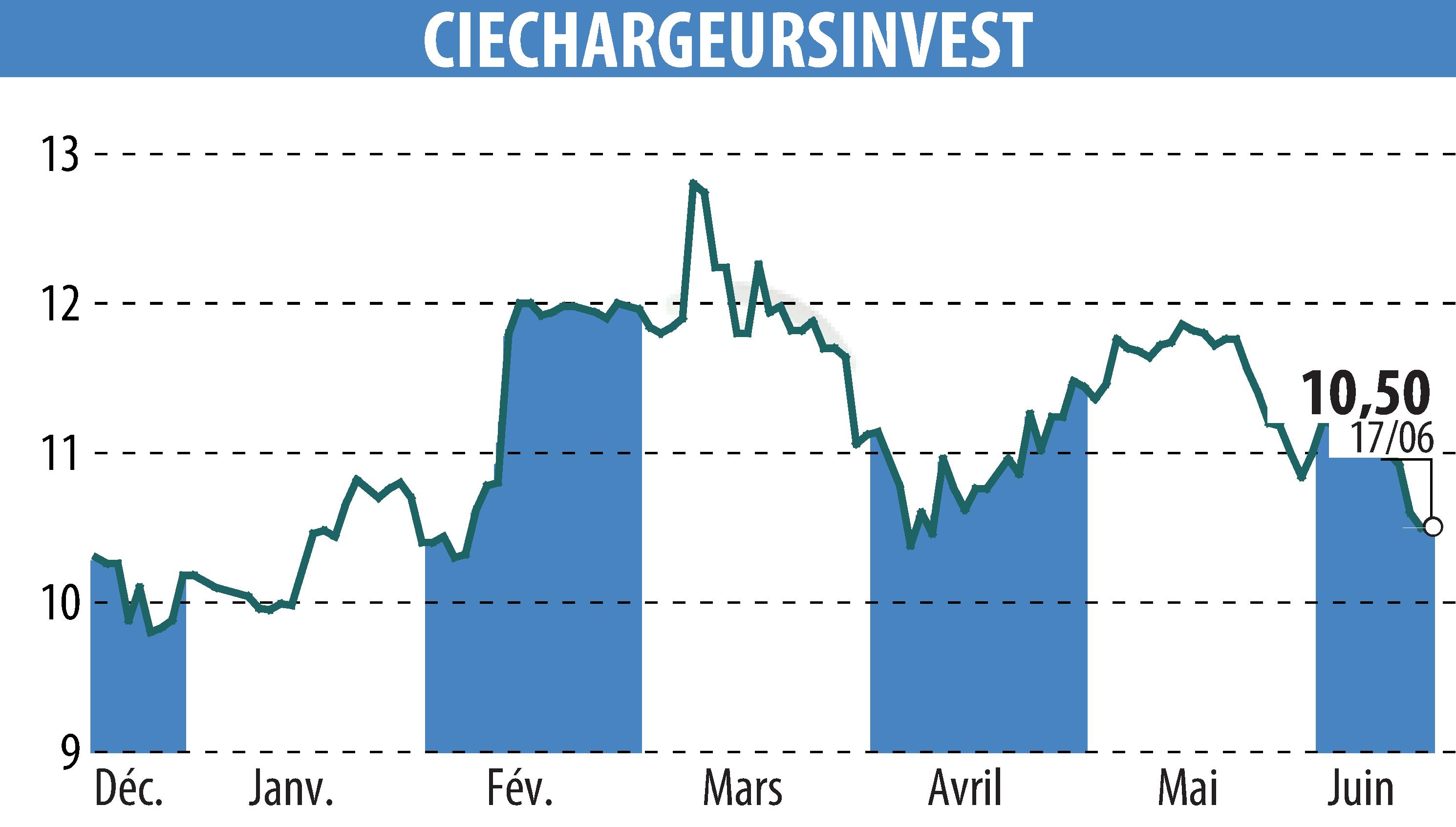 Stock price chart of CHARGEURS (EPA:CRI) showing fluctuations.