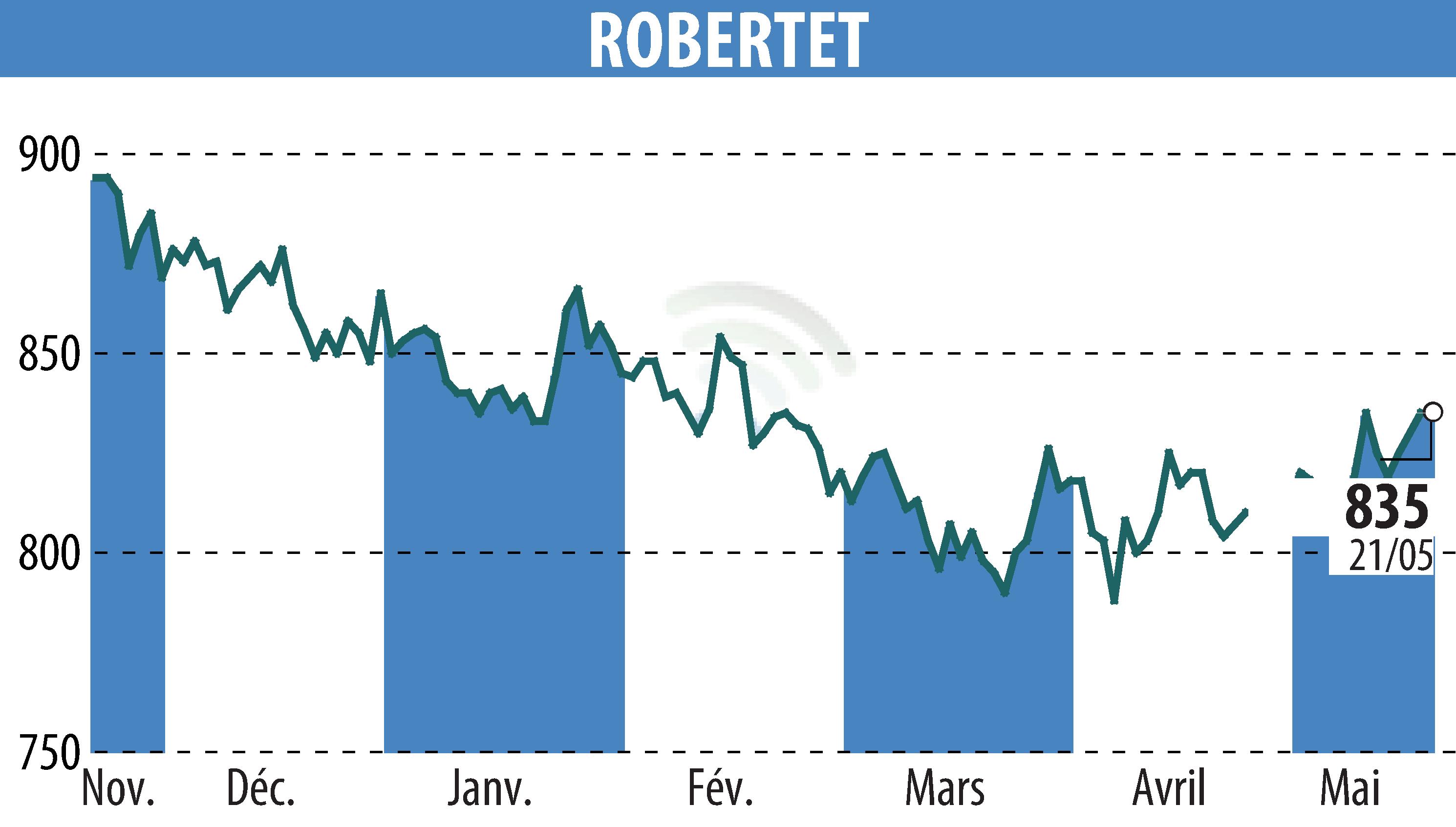 Stock price chart of ROBERTET (EPA:RBT) showing fluctuations.