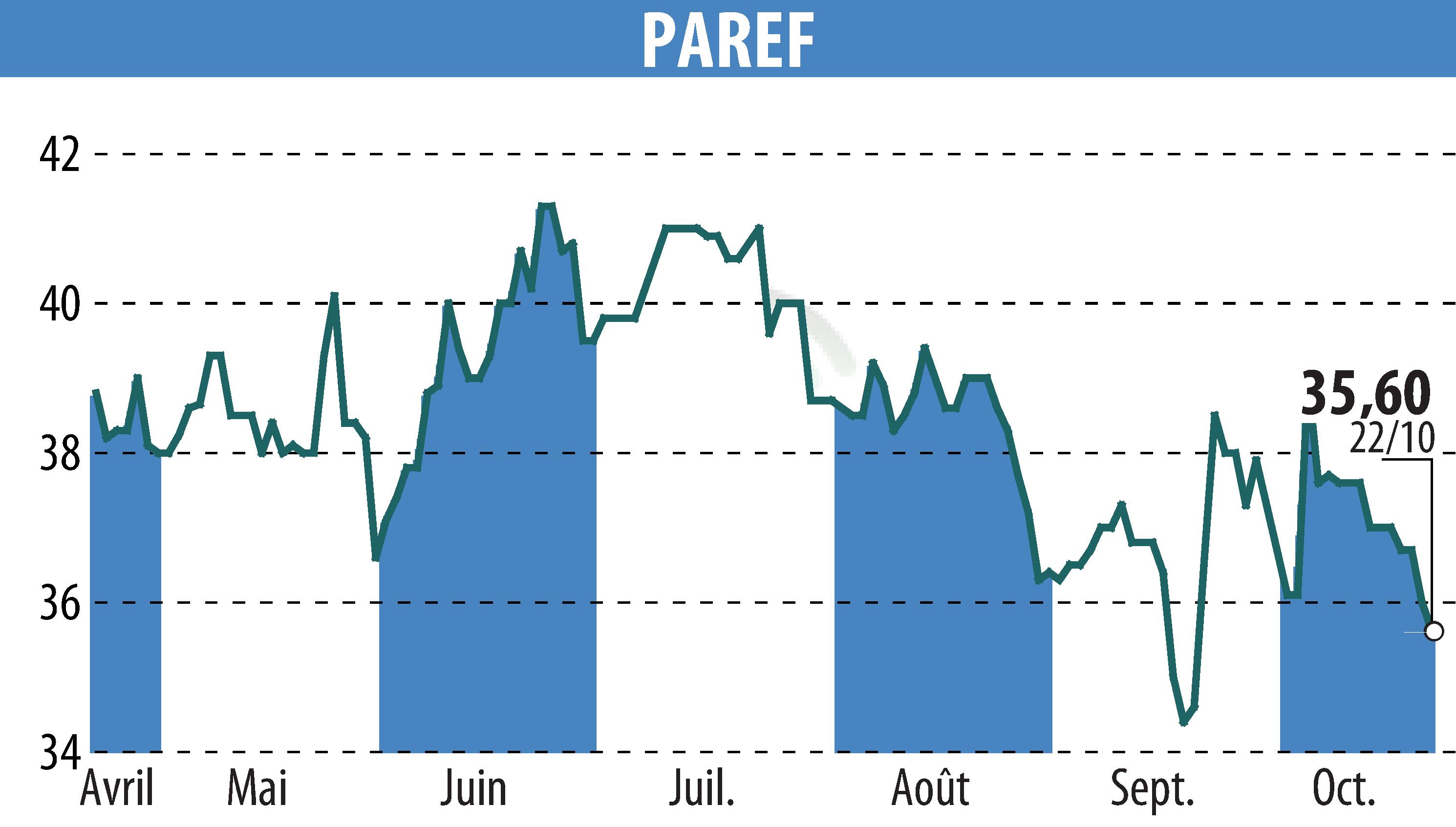 Graphique de l'évolution du cours de l'action PAREF (EPA:PAR).