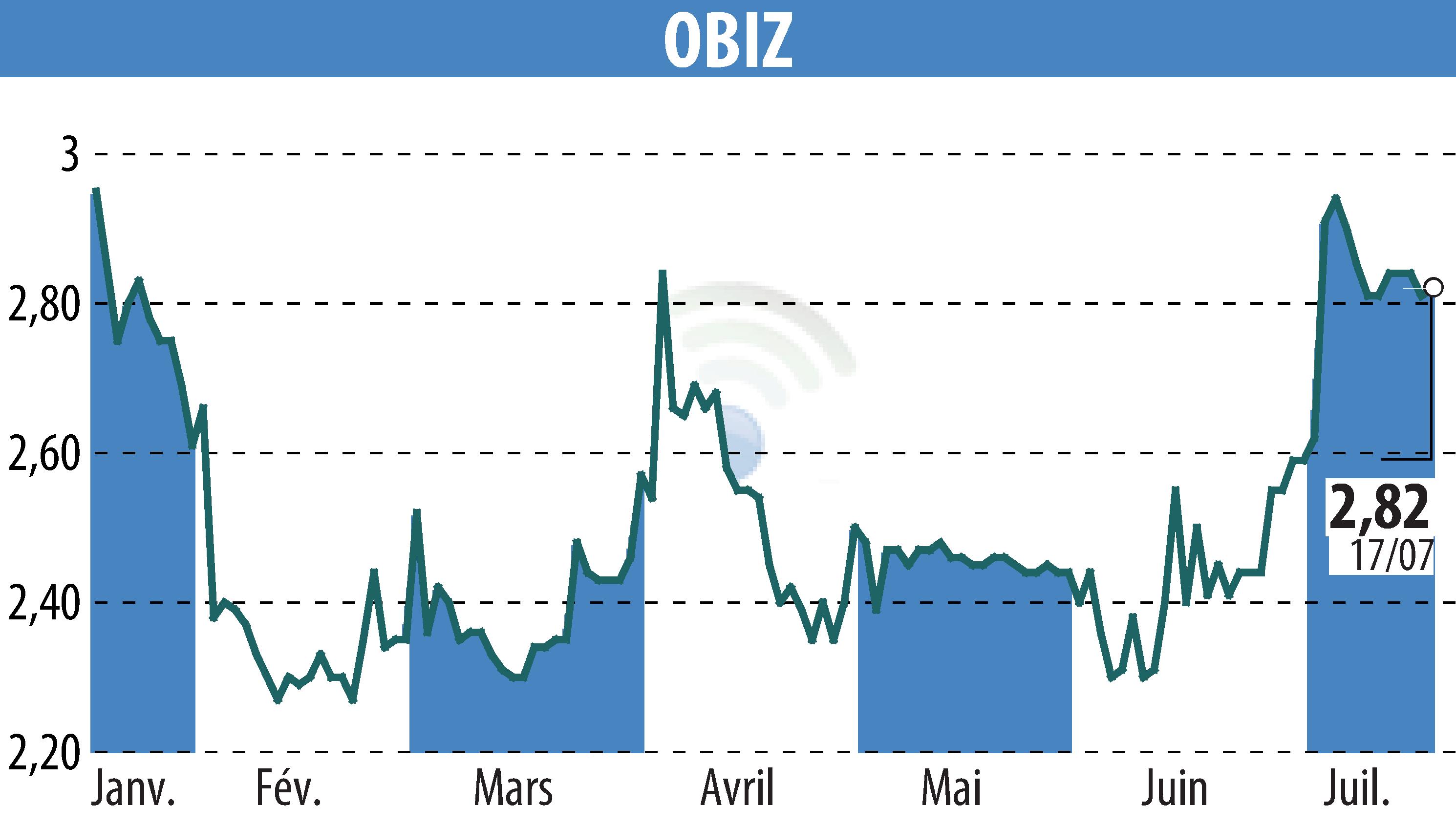Graphique de l'évolution du cours de l'action OBIZ (EPA:ALBIZ).