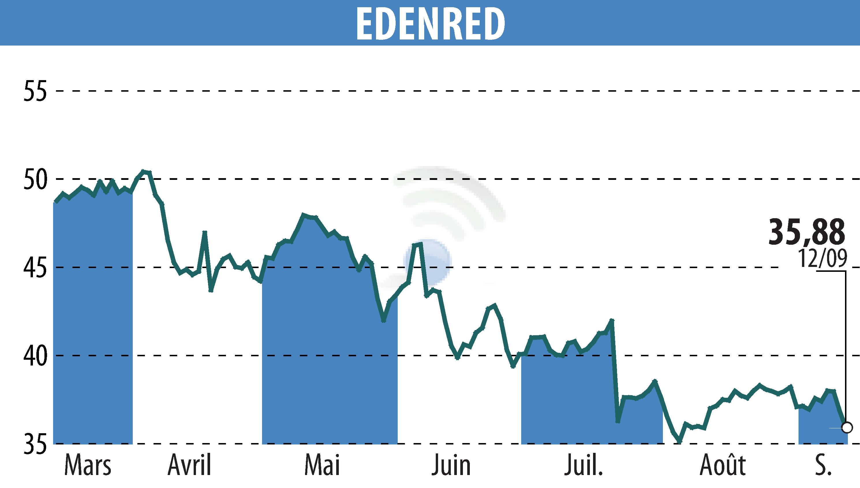 Stock price chart of EDENRED (EPA:EDEN) showing fluctuations.