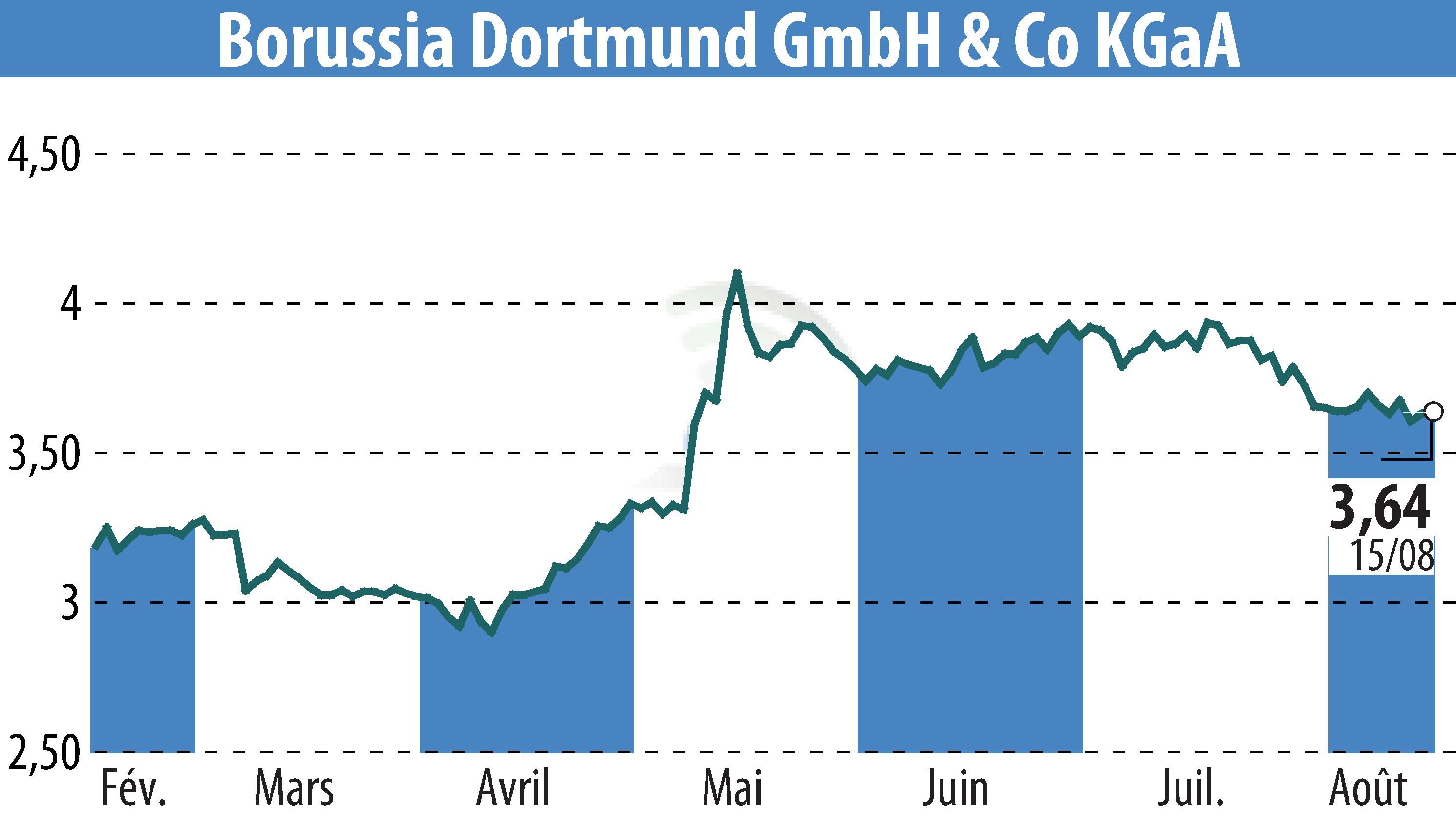 Stock price chart of Borussia Dortmund GmbH & Co. KGaA (EBR:BVB) showing fluctuations.