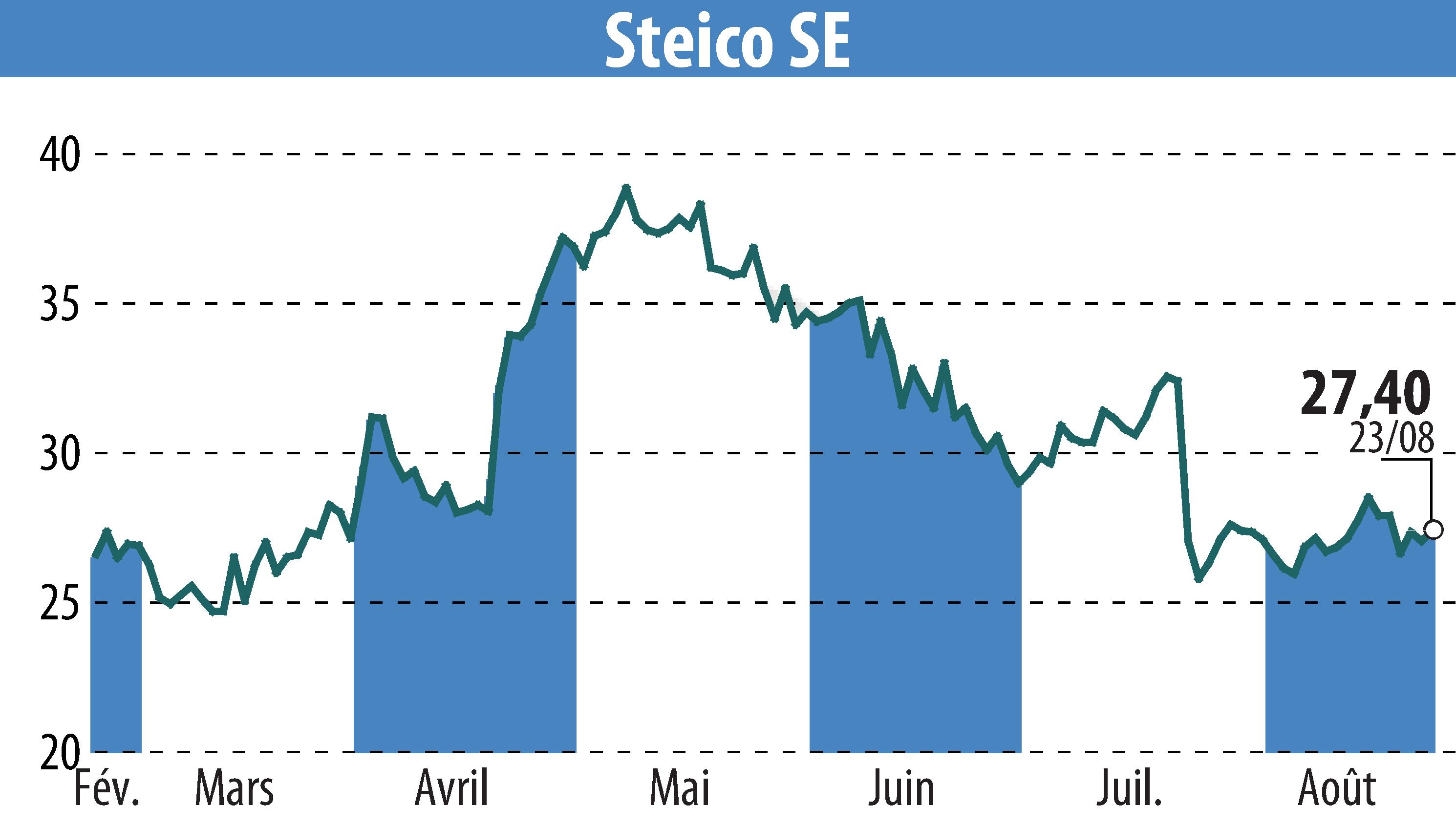 Graphique de l'évolution du cours de l'action STEICO Aktiengesellschaft (EBR:ST5).