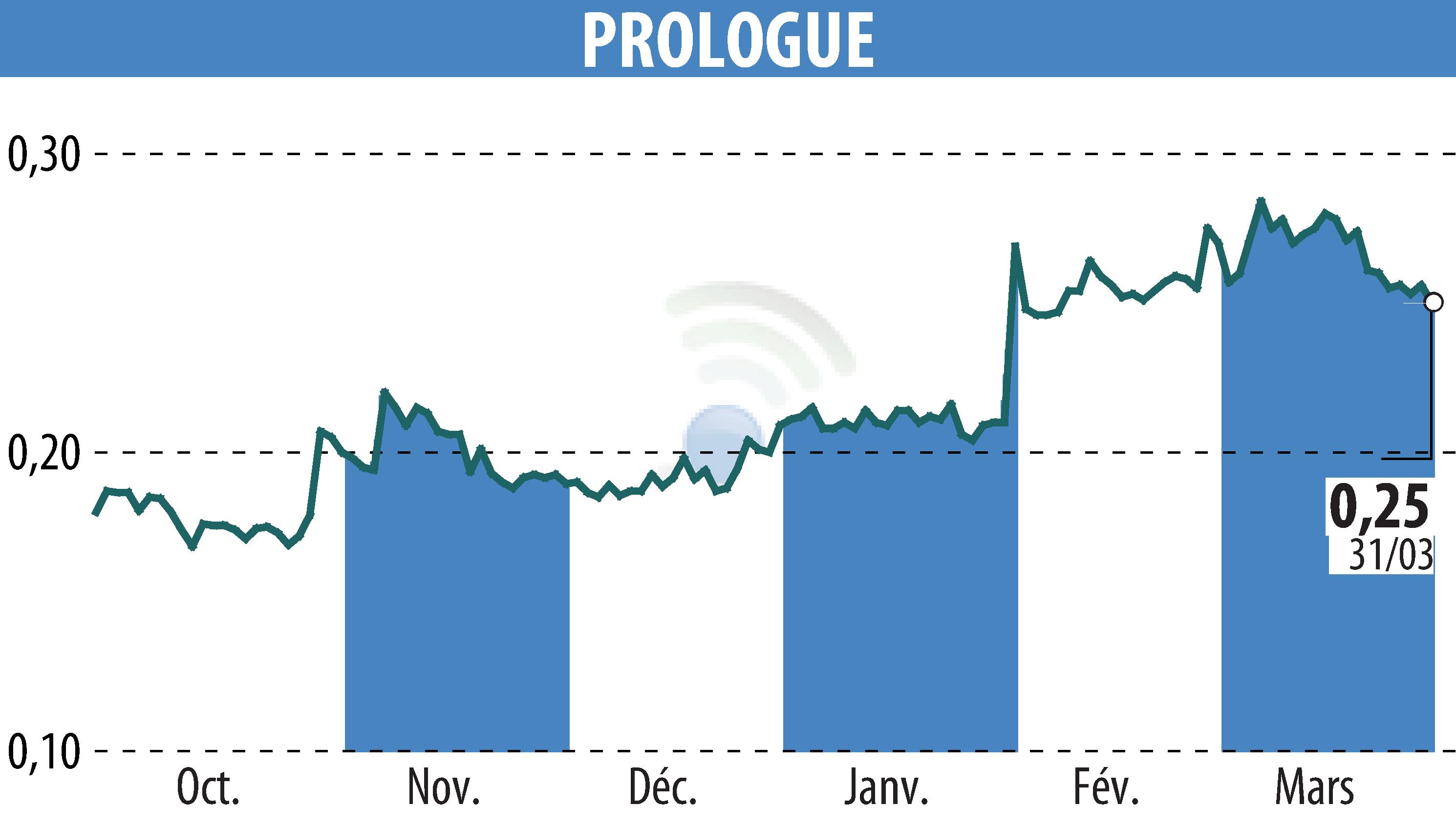 Graphique de l'évolution du cours de l'action Prologue (EPA:ALPRG).