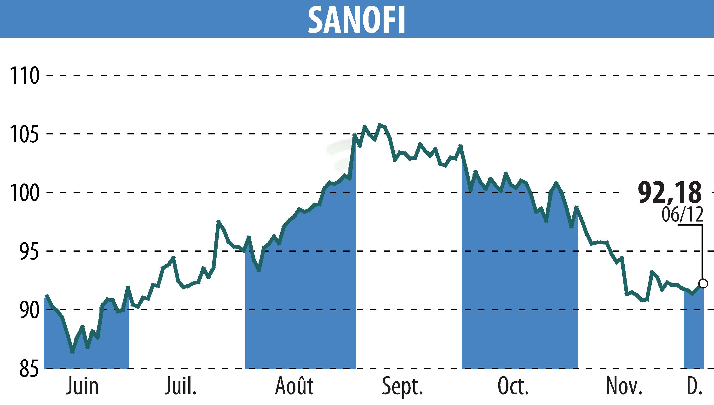 Stock price chart of SANOFI-AVENTIS (EPA:SAN) showing fluctuations.
