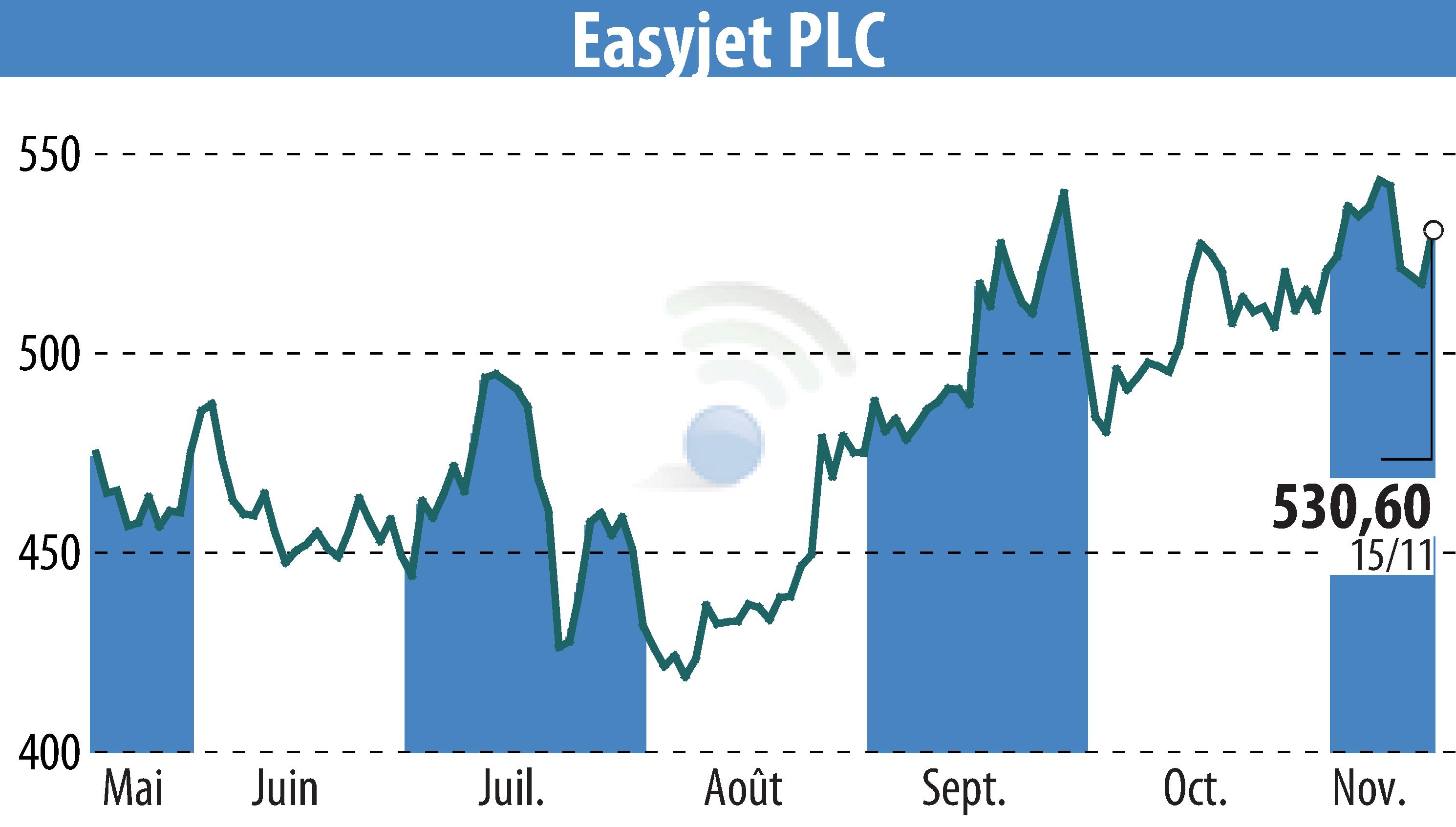 Graphique de l'évolution du cours de l'action EasyJet (EBR:EZJ).