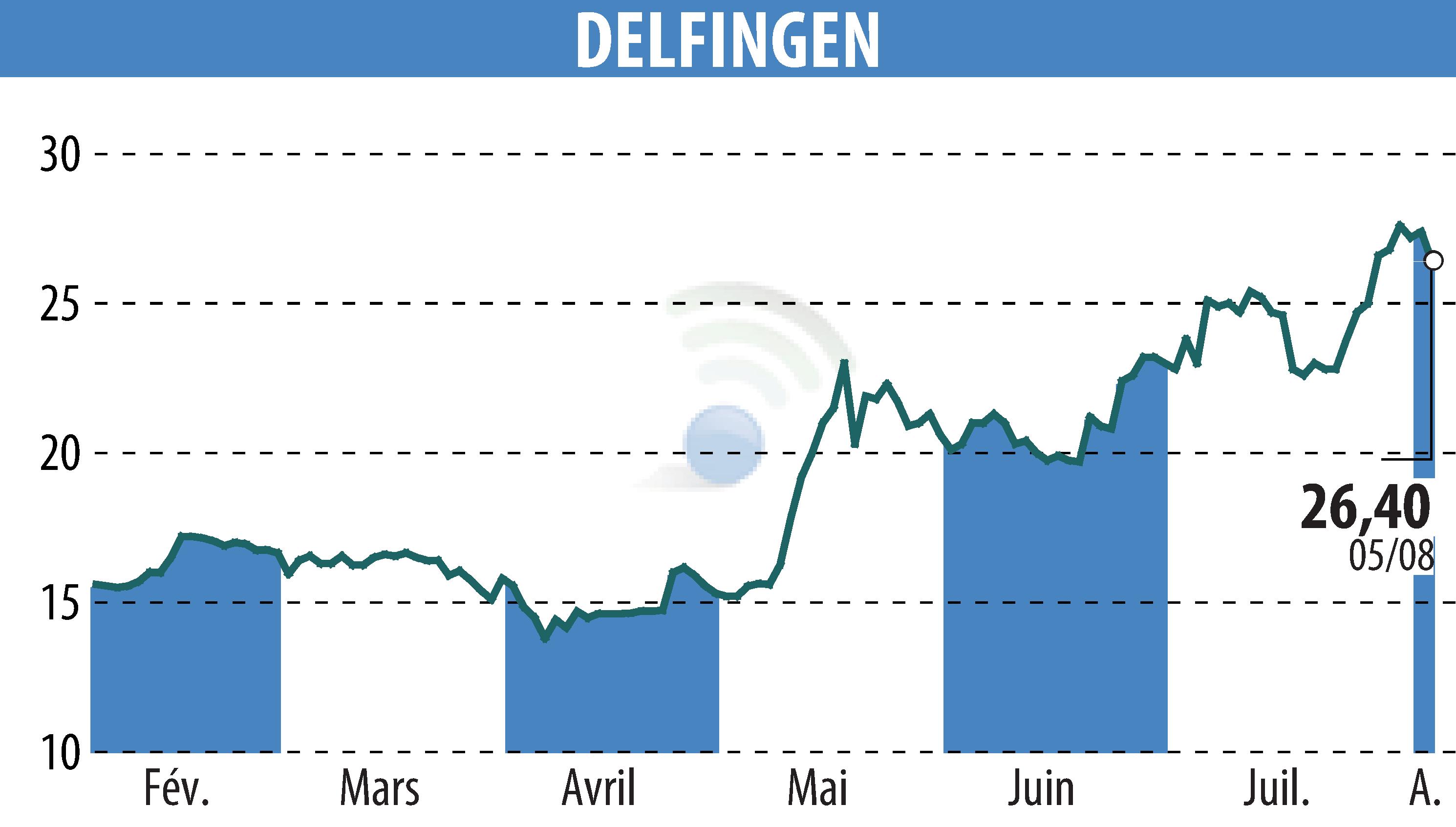 Stock price chart of DELFINGEN INDUSTRY (EPA:ALDEL) showing fluctuations.