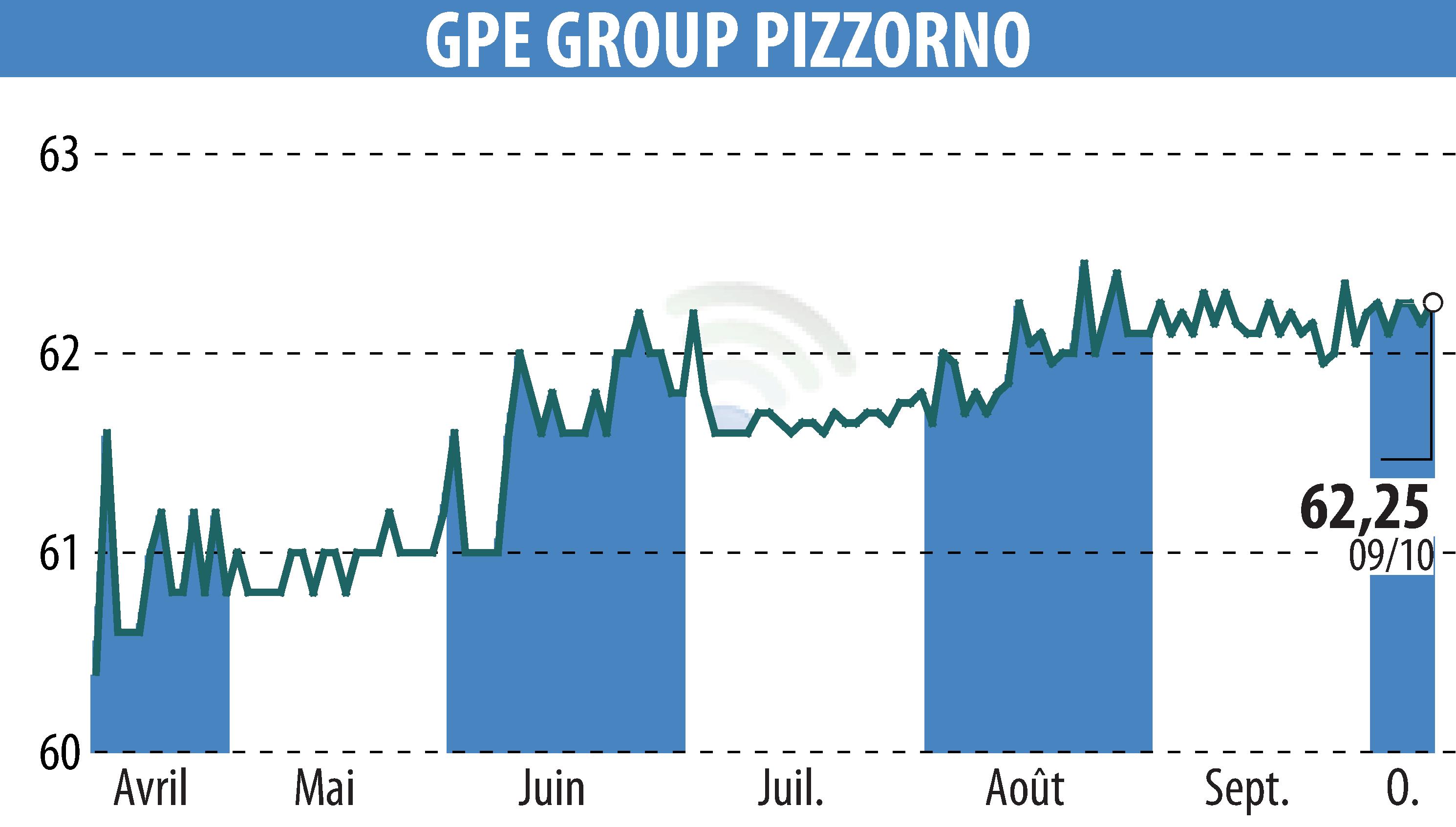 Graphique de l'évolution du cours de l'action PIZZORNO (EPA:GPE).