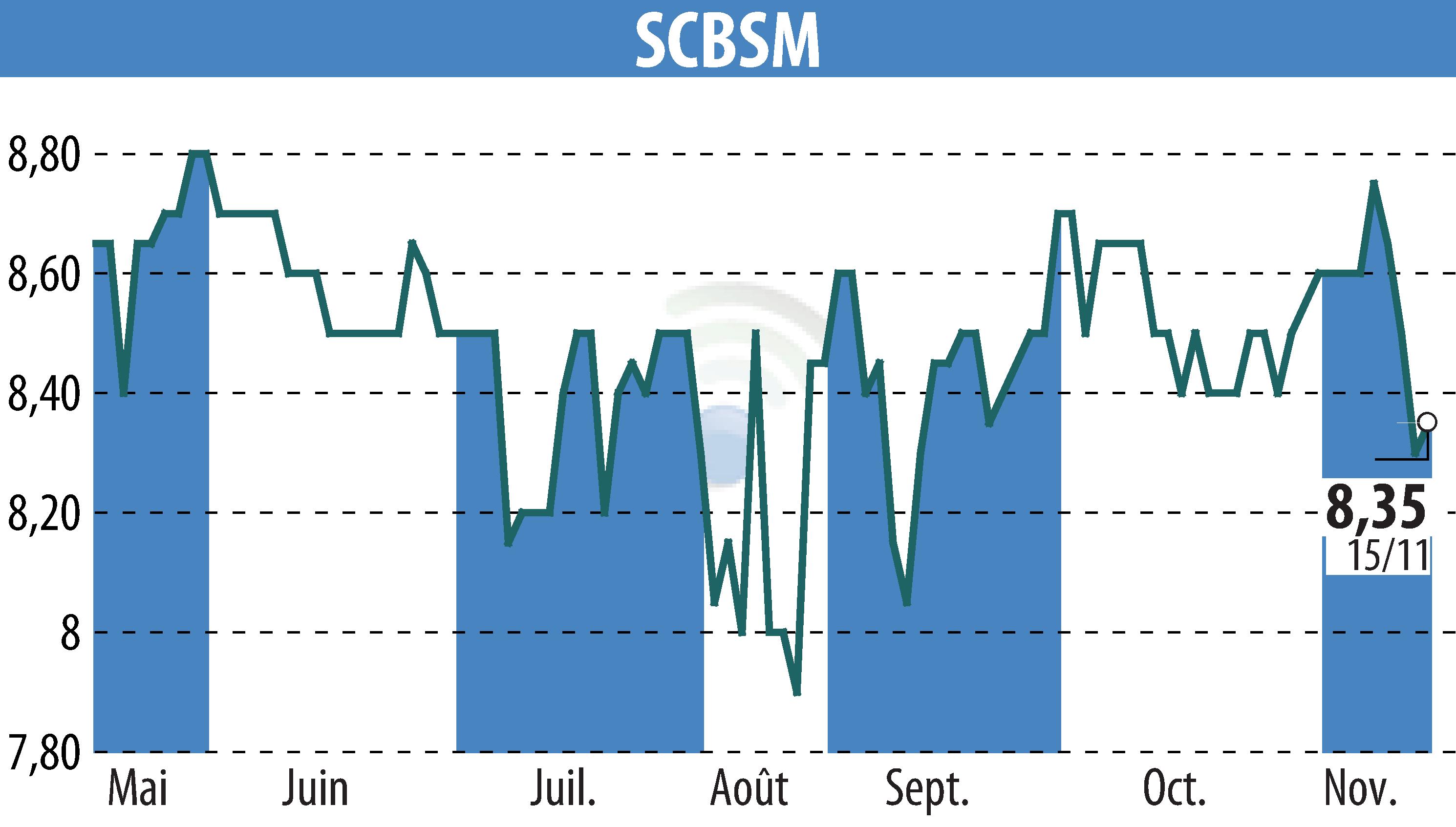 Stock price chart of SCBSM (EPA:CBSM) showing fluctuations.