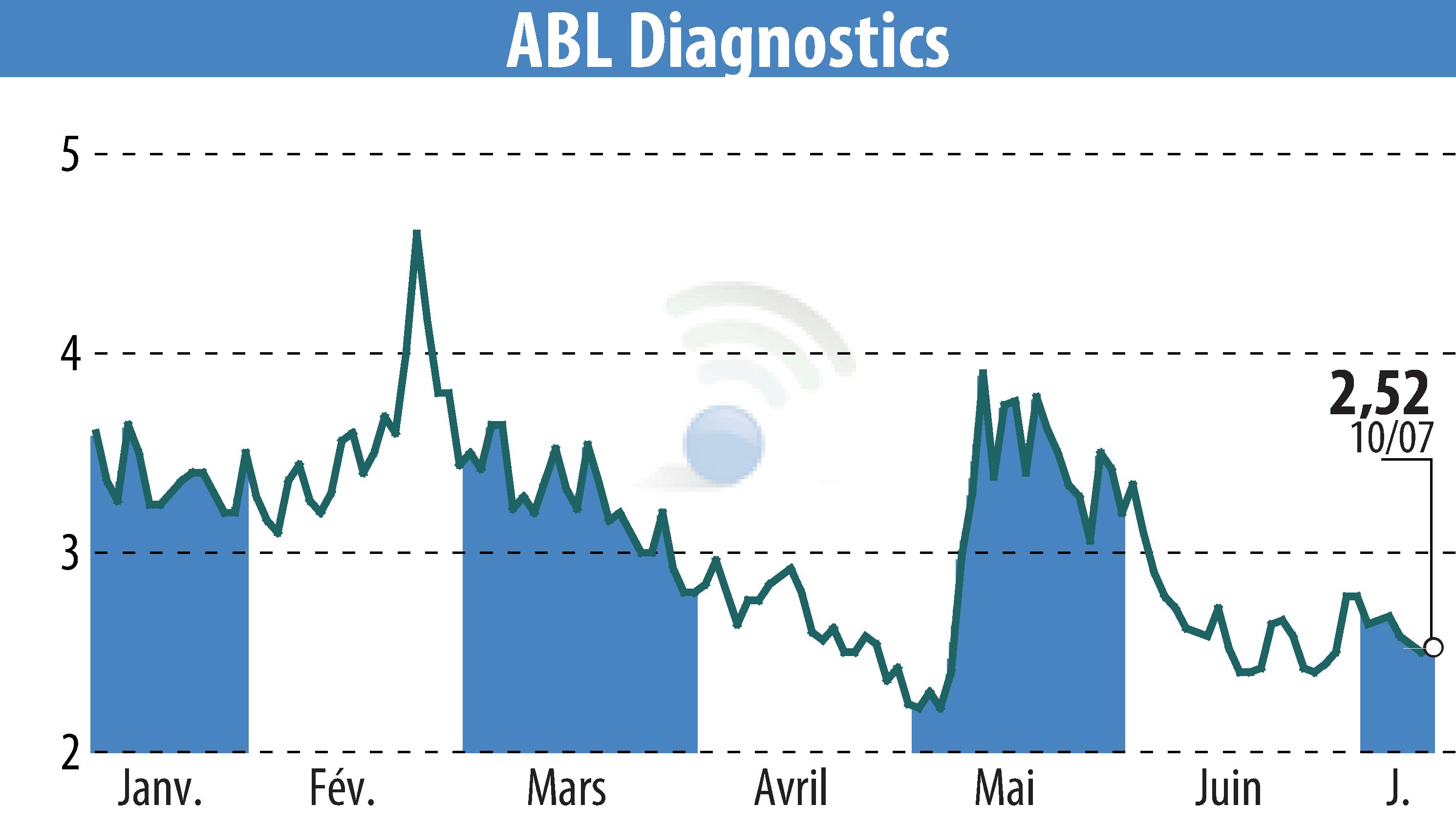 Stock price chart of ABL DIAGNOSTICS (EPA:ABLD) showing fluctuations.