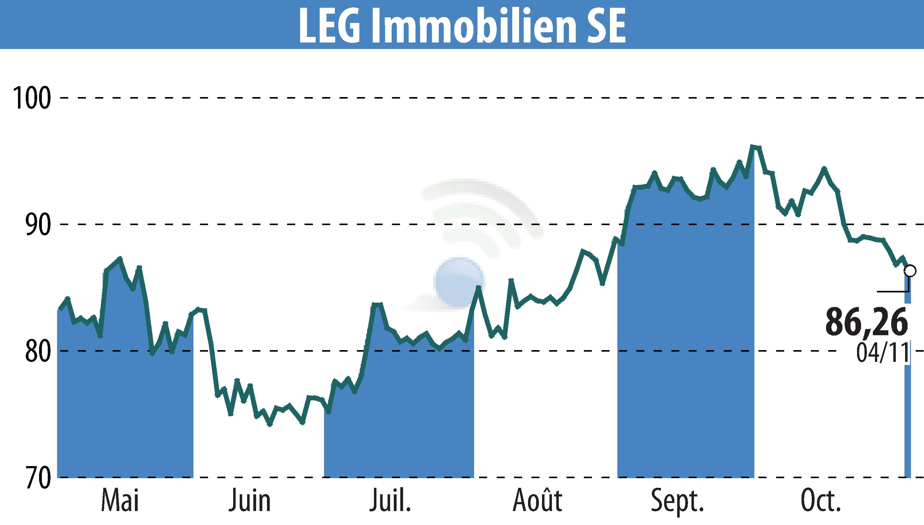 Graphique de l'évolution du cours de l'action LEG Immobilien AG (EBR:LEG).