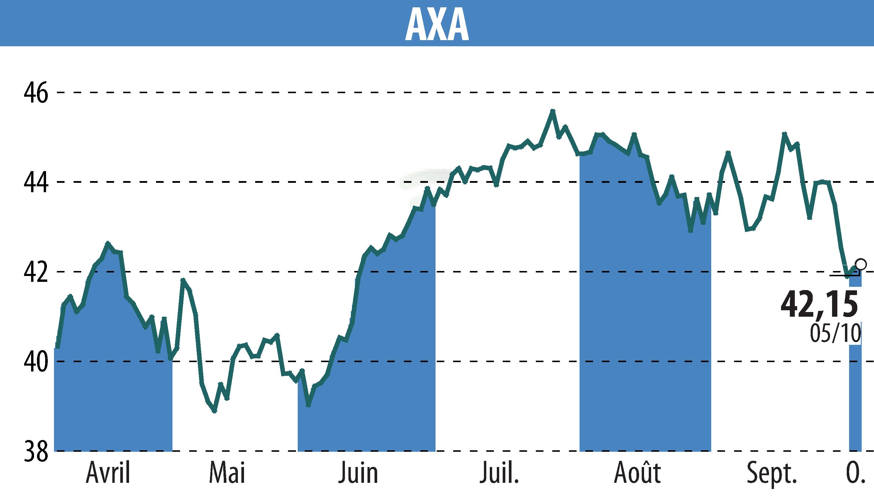 Stock price chart of AXA (EPA:CS) showing fluctuations.