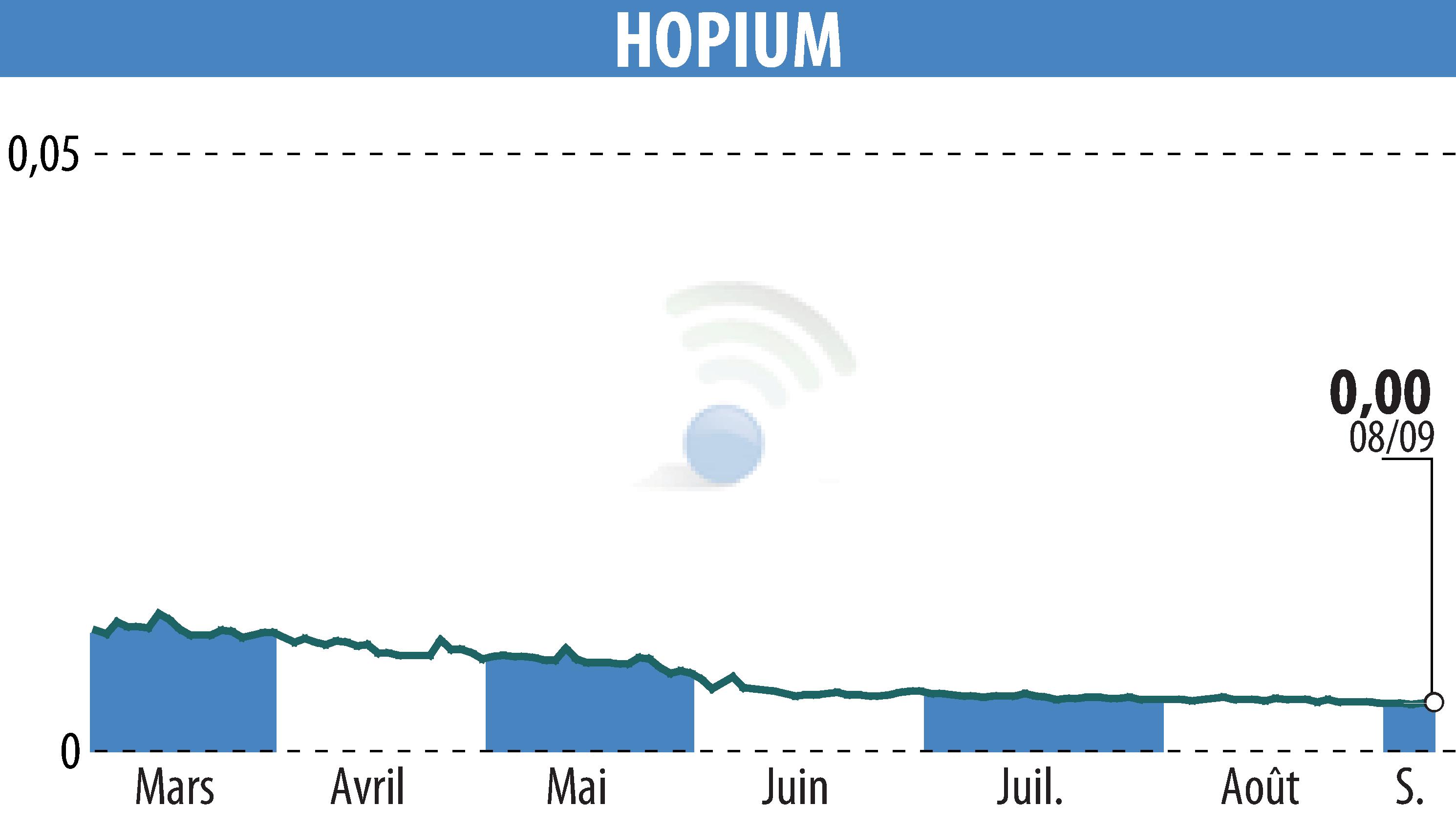 Graphique de l'évolution du cours de l'action HOPIUM (EPA:ALHPI).