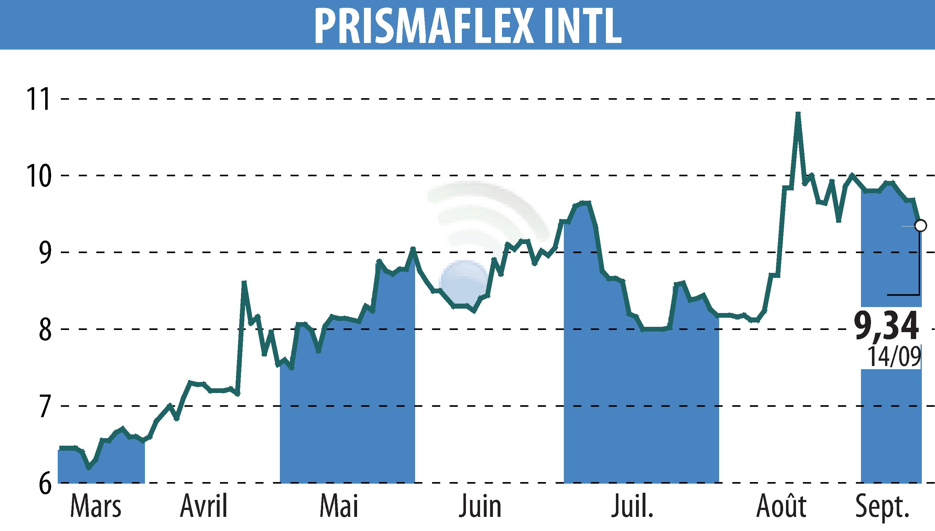 Stock price chart of PRISMAFLEX (EPA:ALPRI) showing fluctuations.