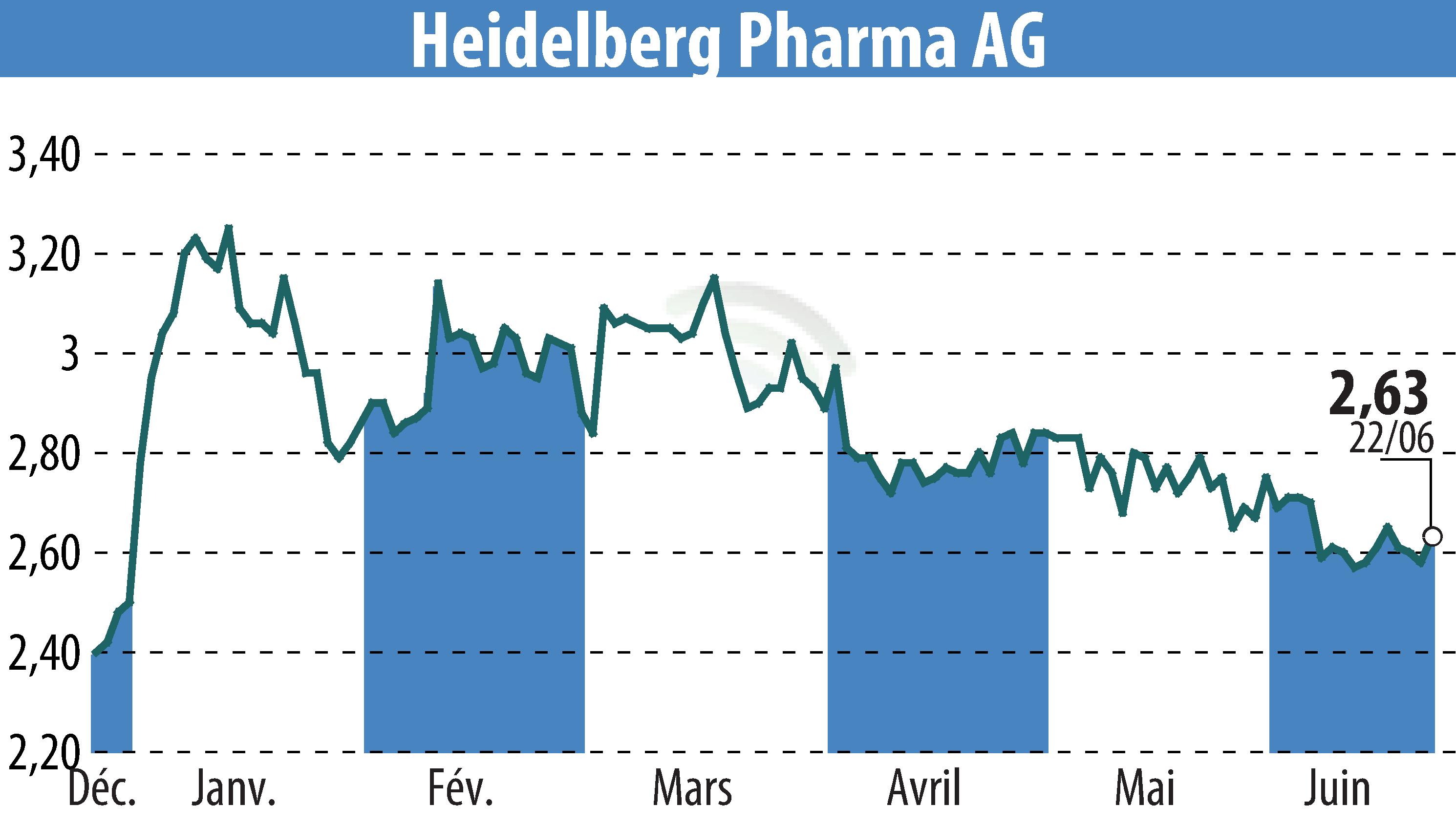 Stock price chart of Heidelberg Pharma AG (EBR:HPHA) showing fluctuations.