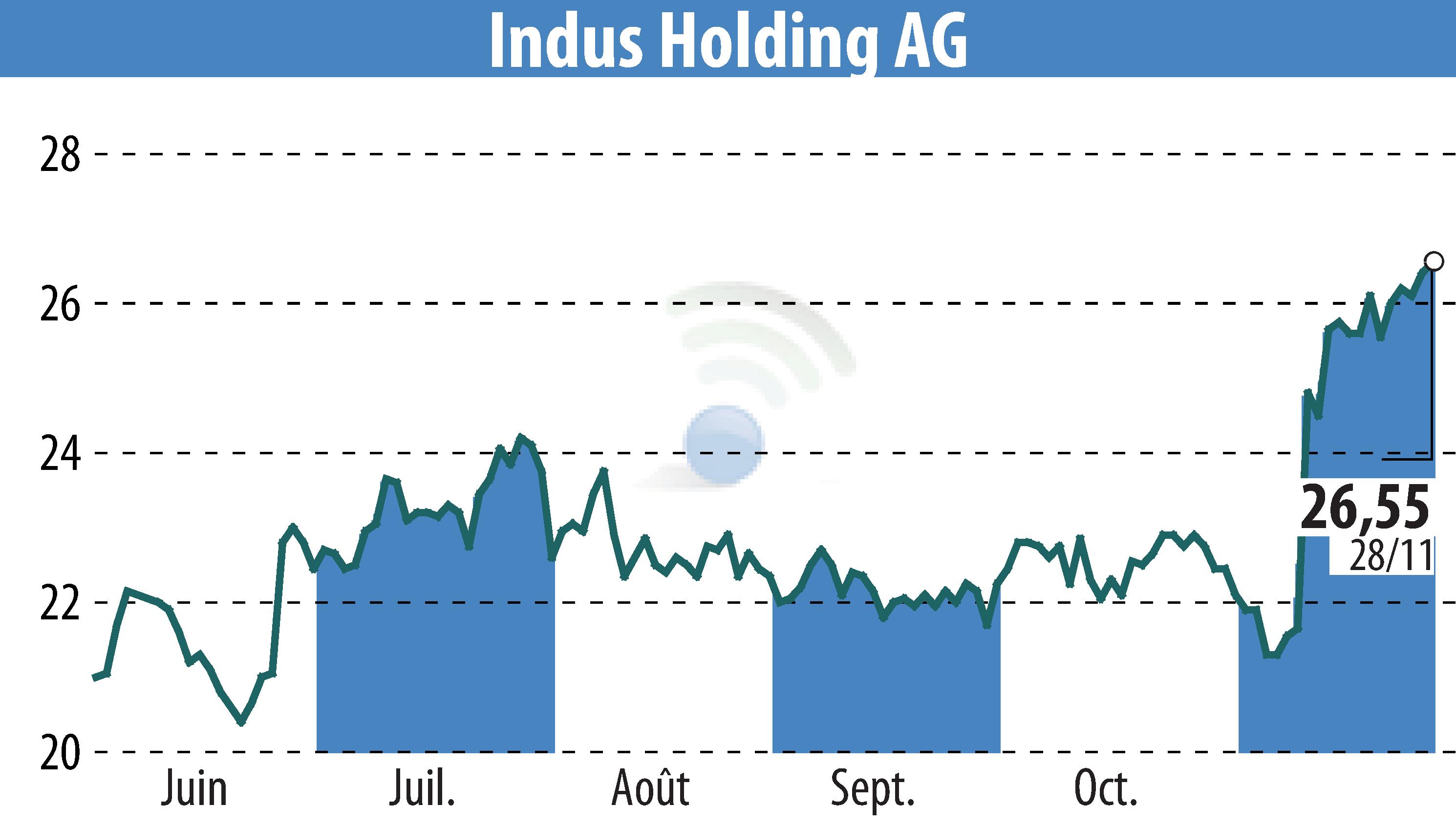 Graphique de l'évolution du cours de l'action INDUS Holding AG (EBR:INH).