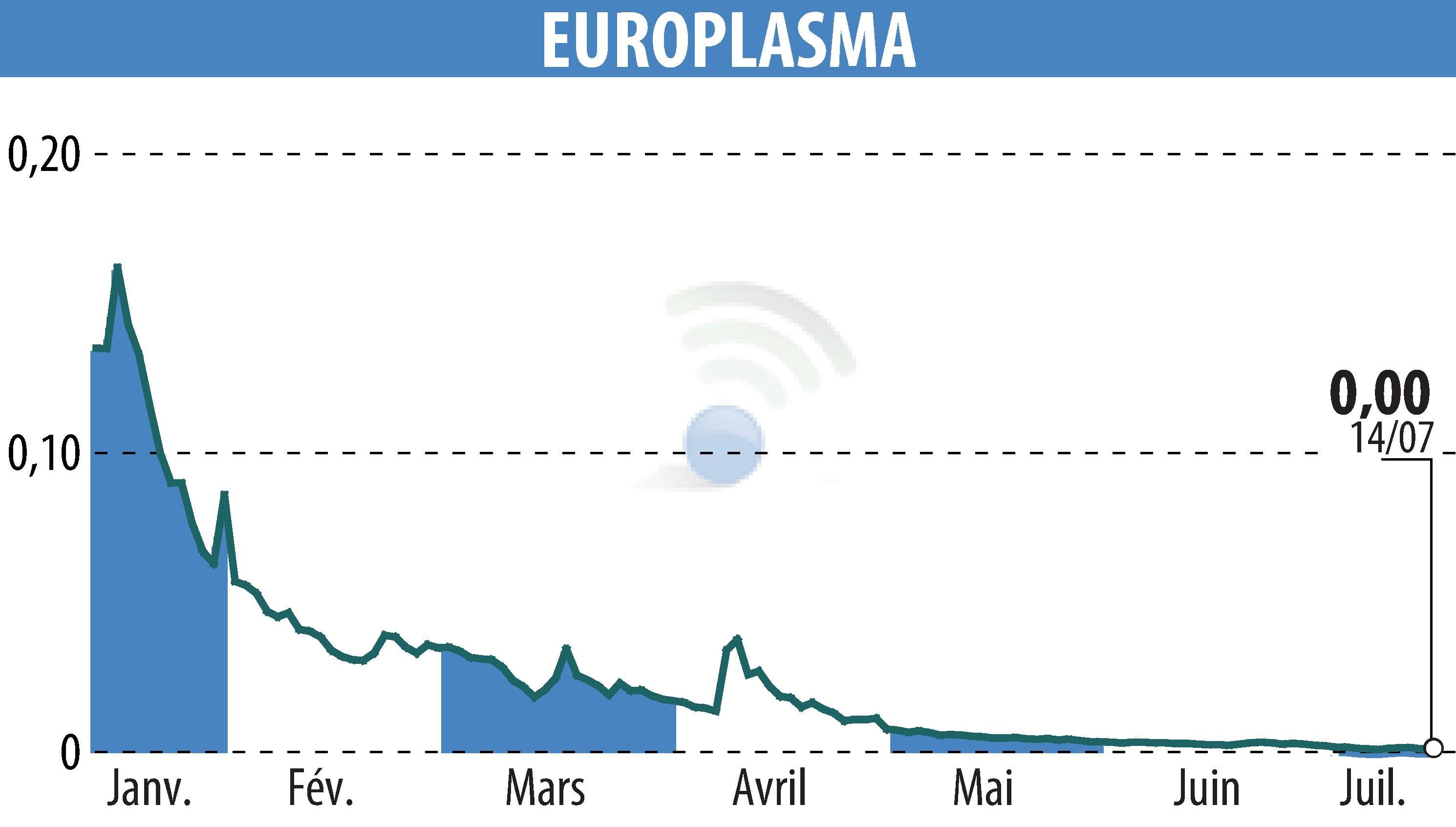 Graphique de l'évolution du cours de l'action EUROPLASMA (EPA:ALEUP).
