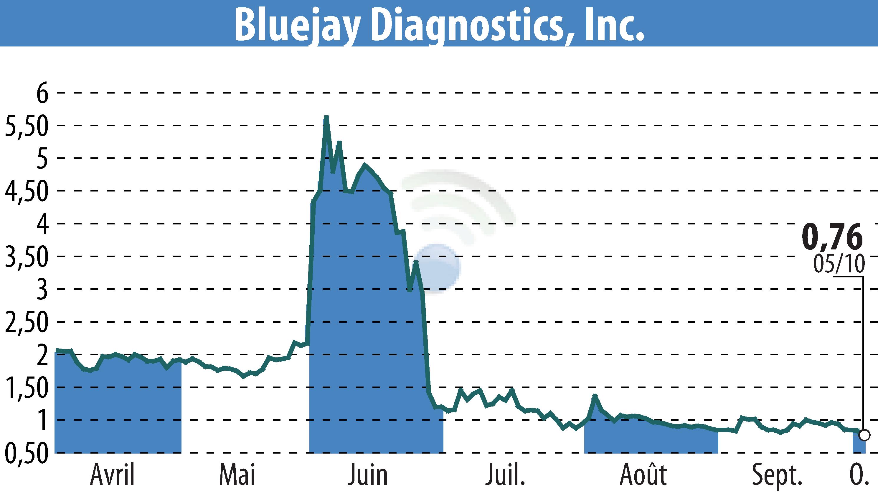 Graphique de l'évolution du cours de l'action Bluejay Diagnostics (EBR:BJDX).