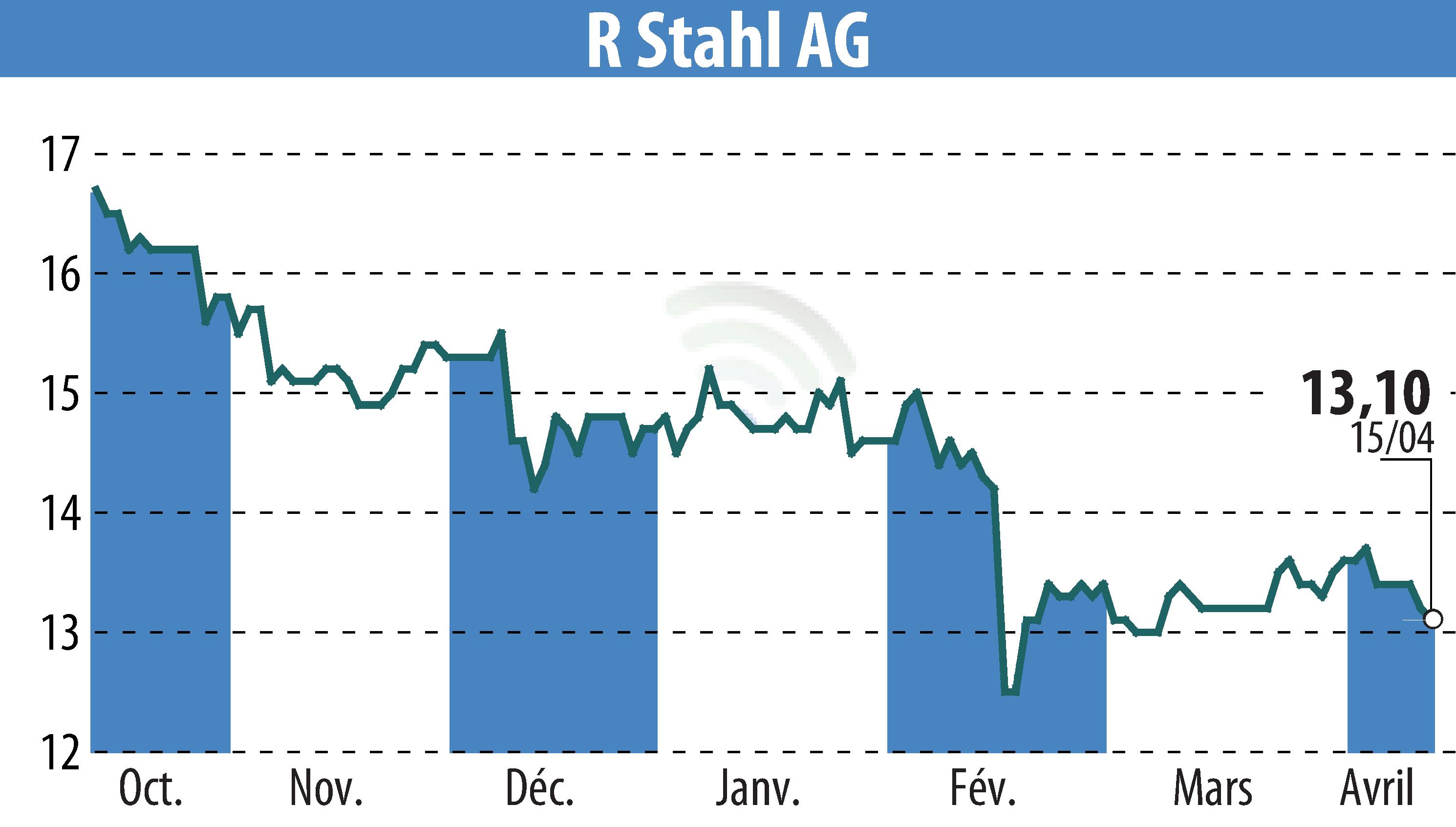 Stock price chart of R. Stahl AG (EBR:RSL2) showing fluctuations.