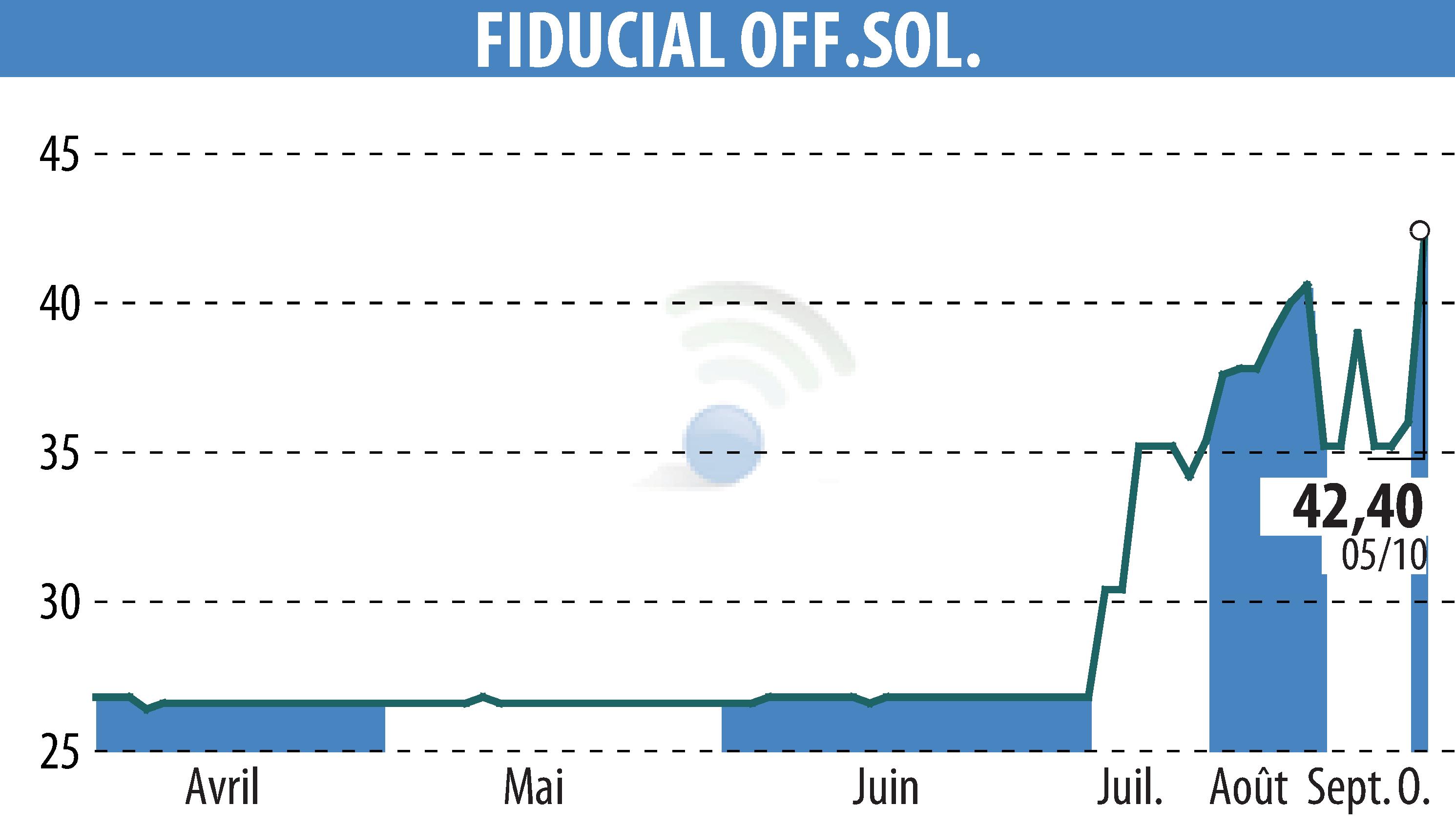 Graphique de l'évolution du cours de l'action FIDUCIAL OFFICE SOLUTIONS (EPA:SACI).