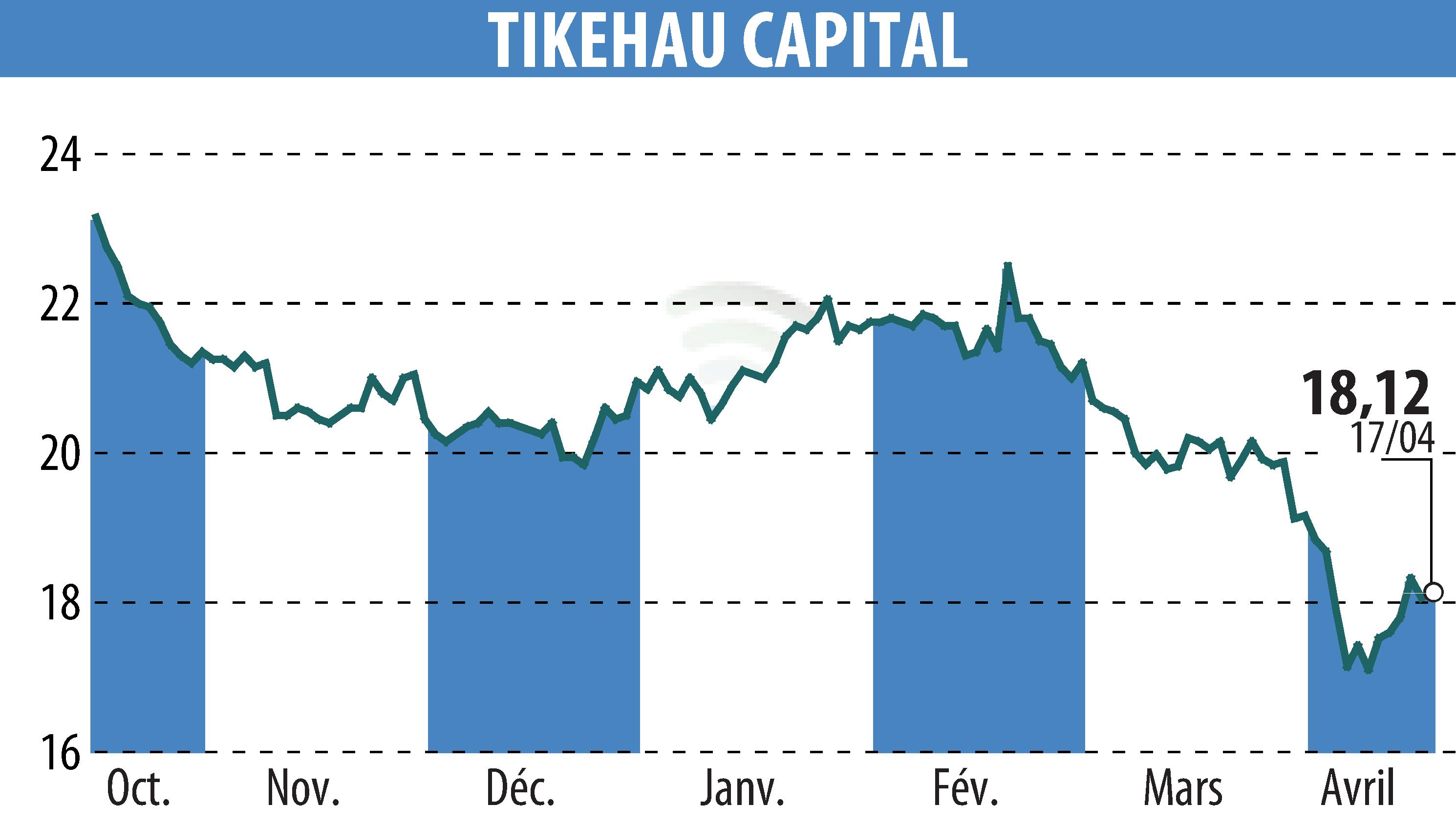 Stock price chart of TIKEHAU CAPITAL (EPA:TKO) showing fluctuations.