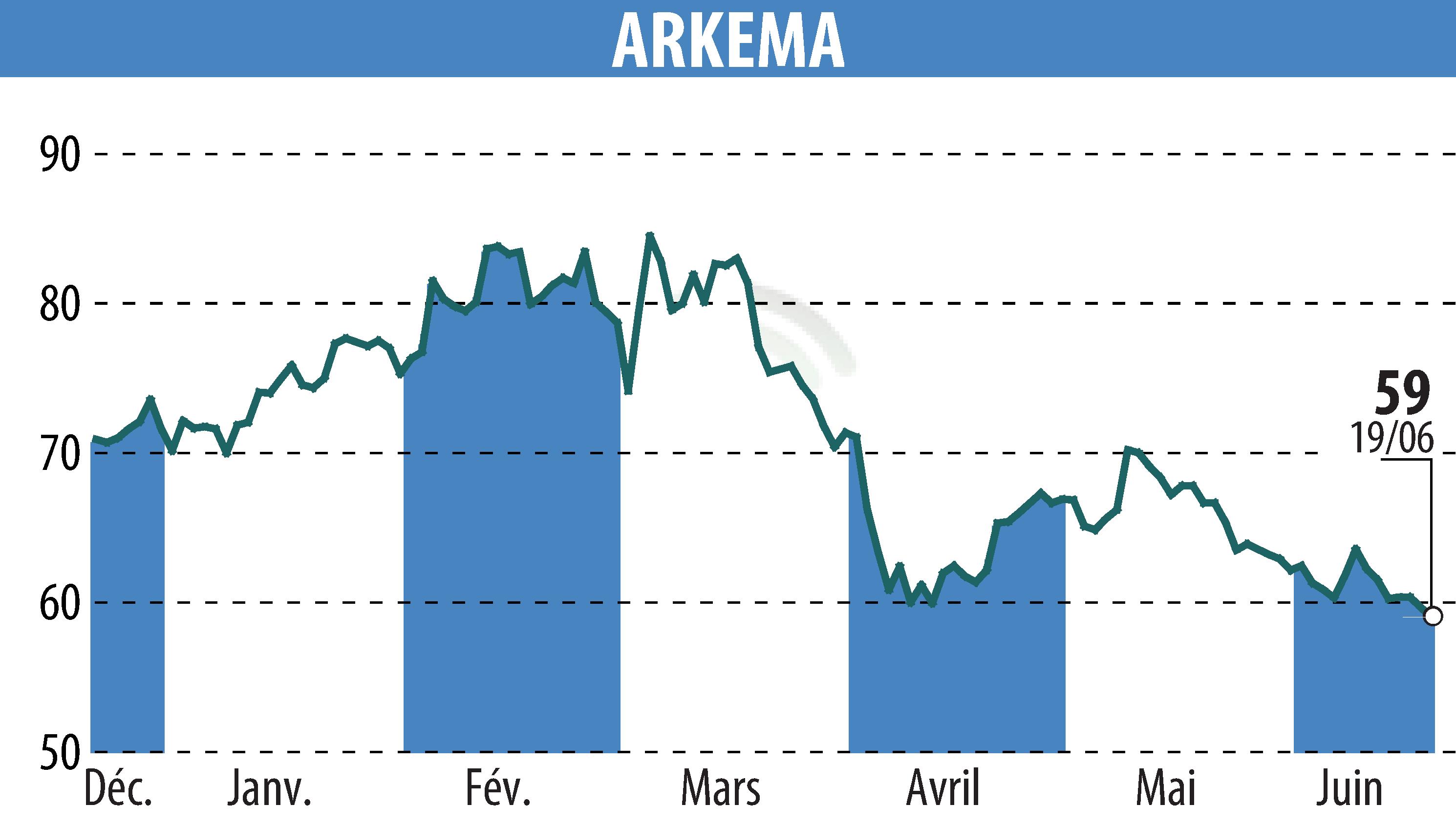 Stock price chart of ARKEMA (EPA:AKE) showing fluctuations.