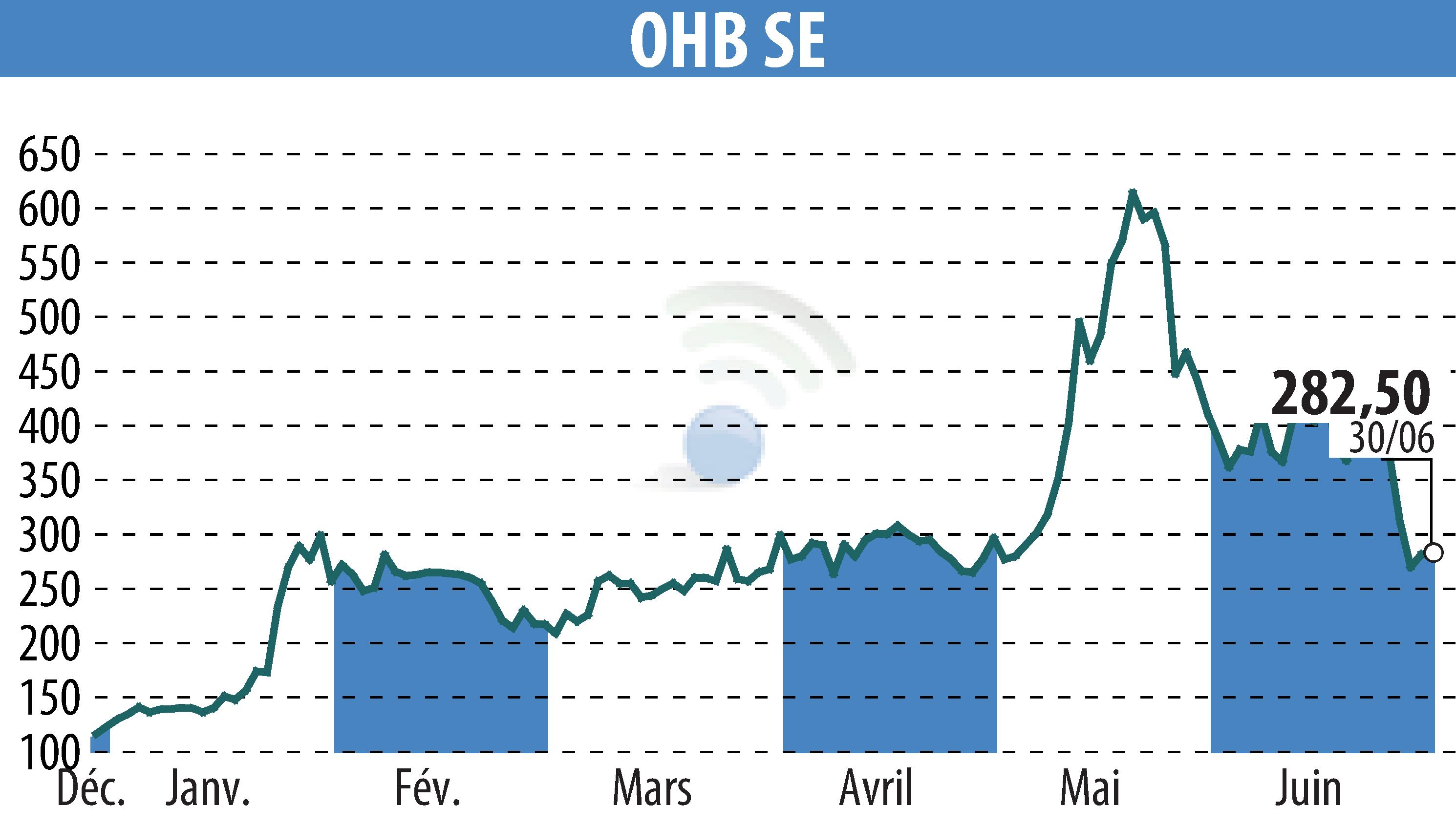 Graphique de l'évolution du cours de l'action OHB AG (EBR:OHB).