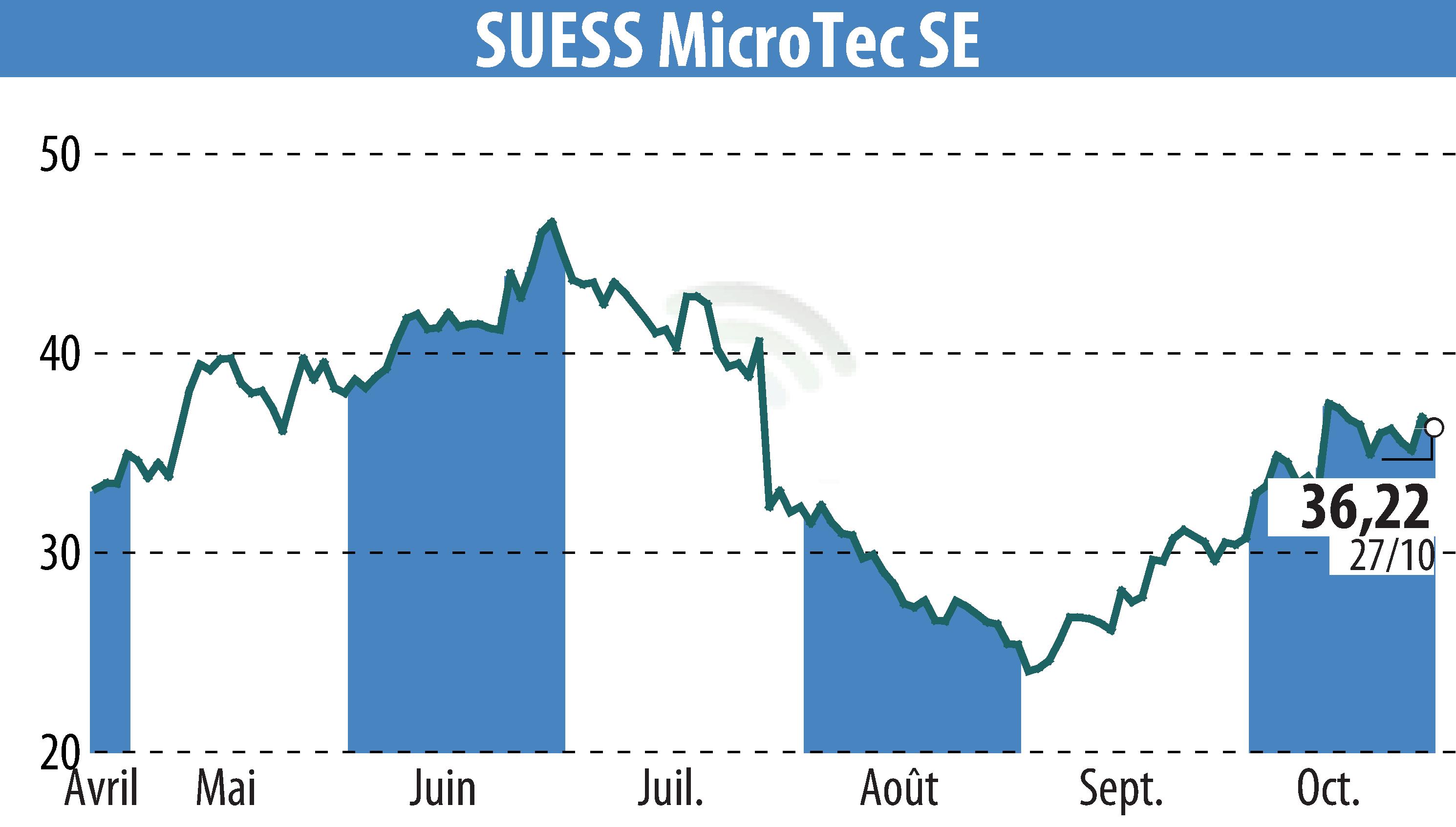 Graphique de l'évolution du cours de l'action SÜSS MicroTec AG (EBR:SMHN).