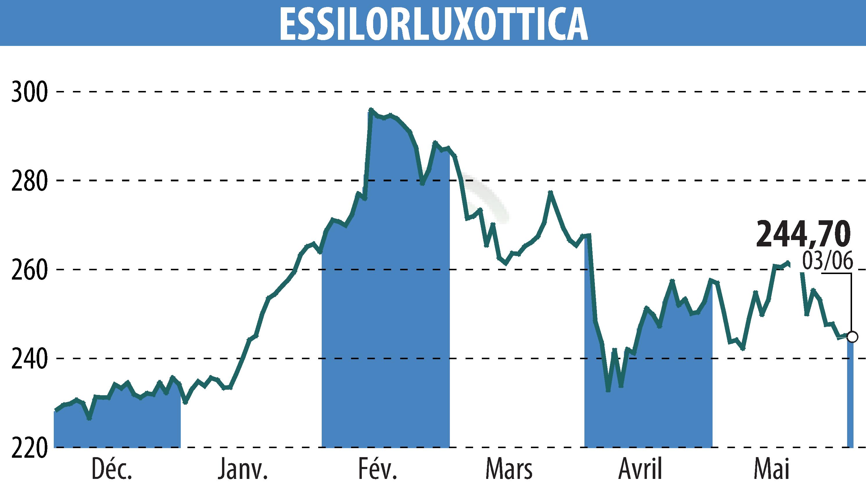 Stock price chart of ESSILOR (EPA:EL) showing fluctuations.