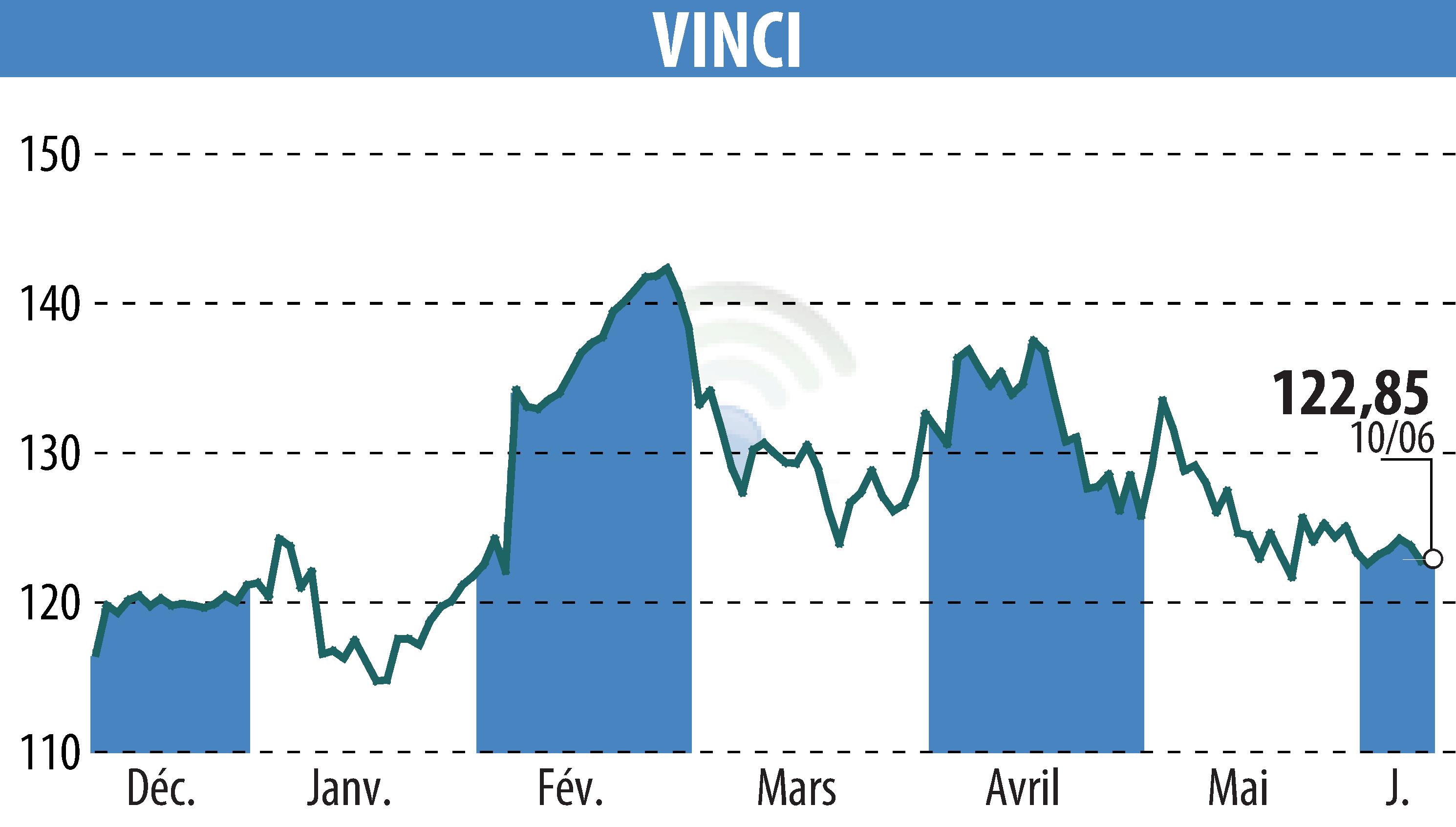 Graphique de l'évolution du cours de l'action VINCI (EPA:DG).