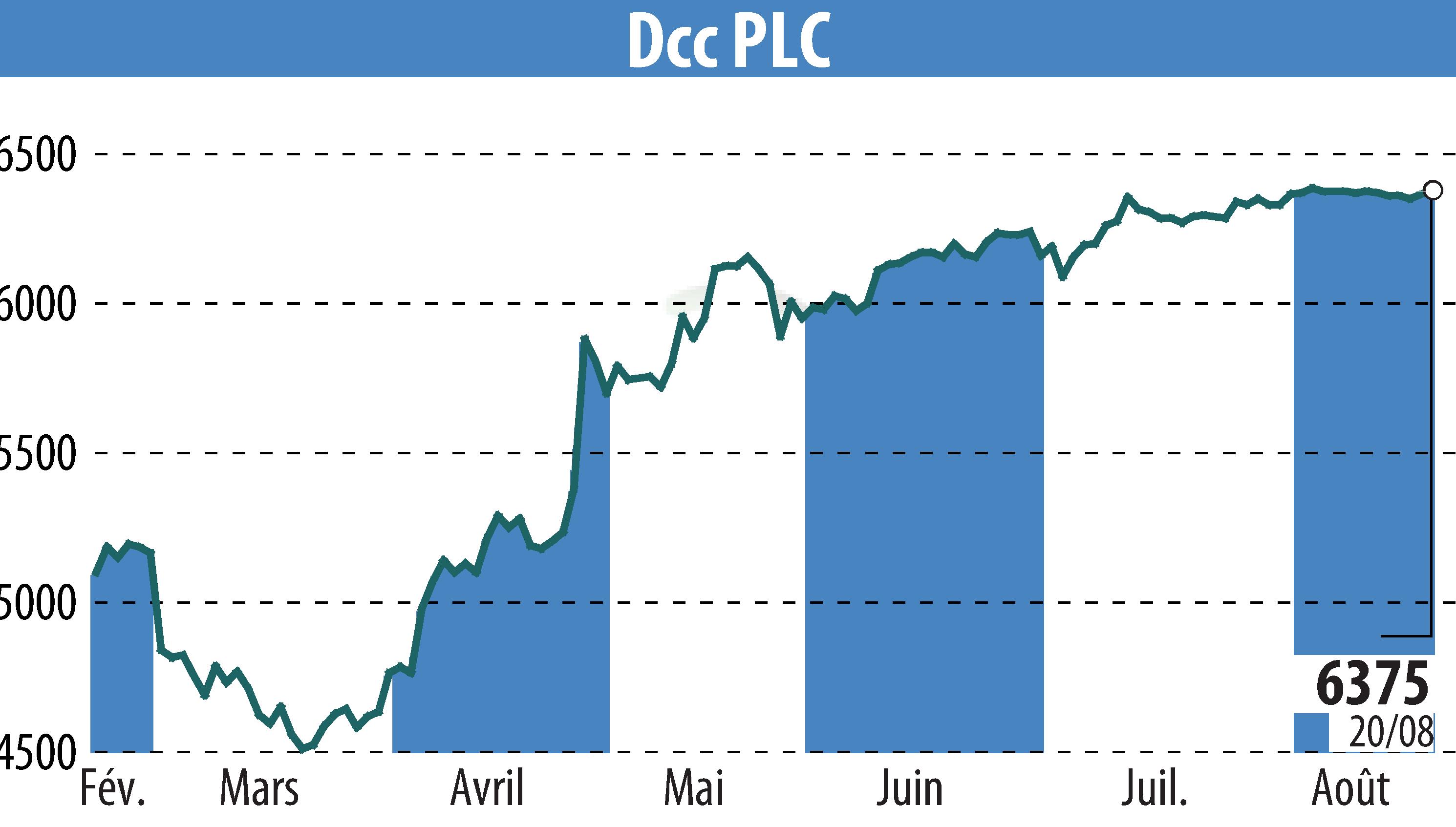 Graphique de l'évolution du cours de l'action DCC Plc (EBR:DCC).
