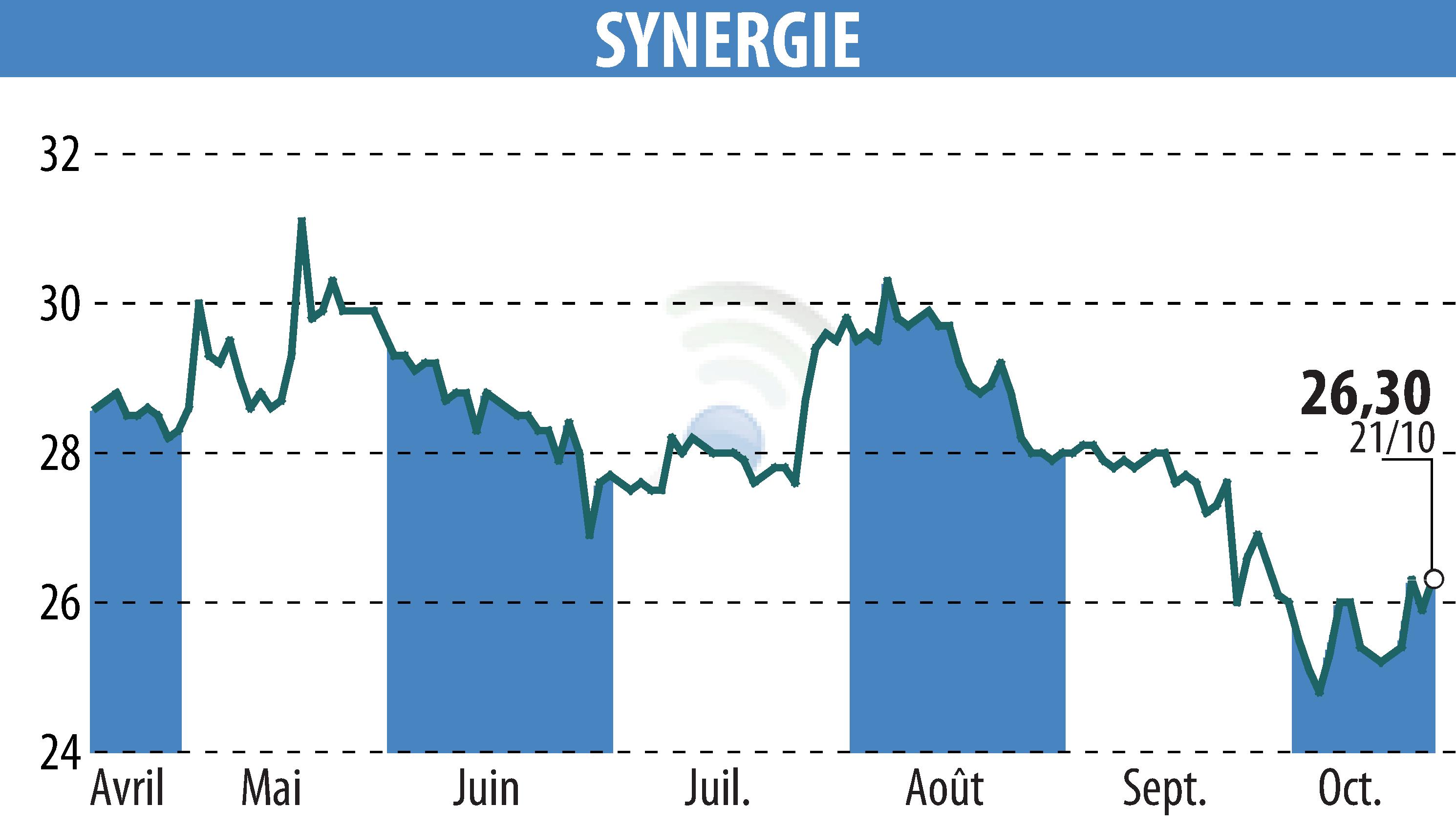 Graphique de l'évolution du cours de l'action SYNERGIE (EPA:SDG).