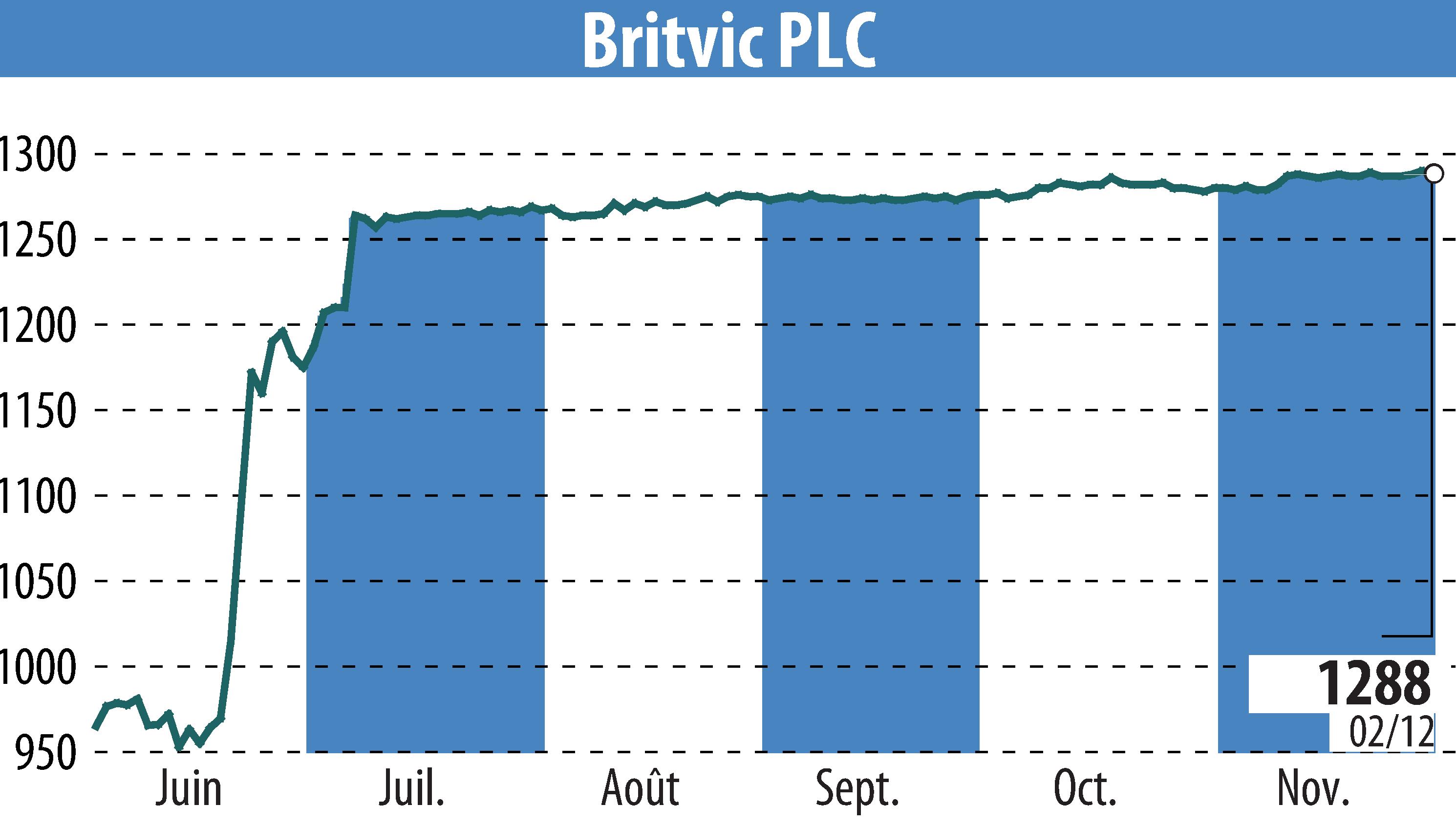 Stock price chart of Britvic Plc  (EBR:BVIC) showing fluctuations.