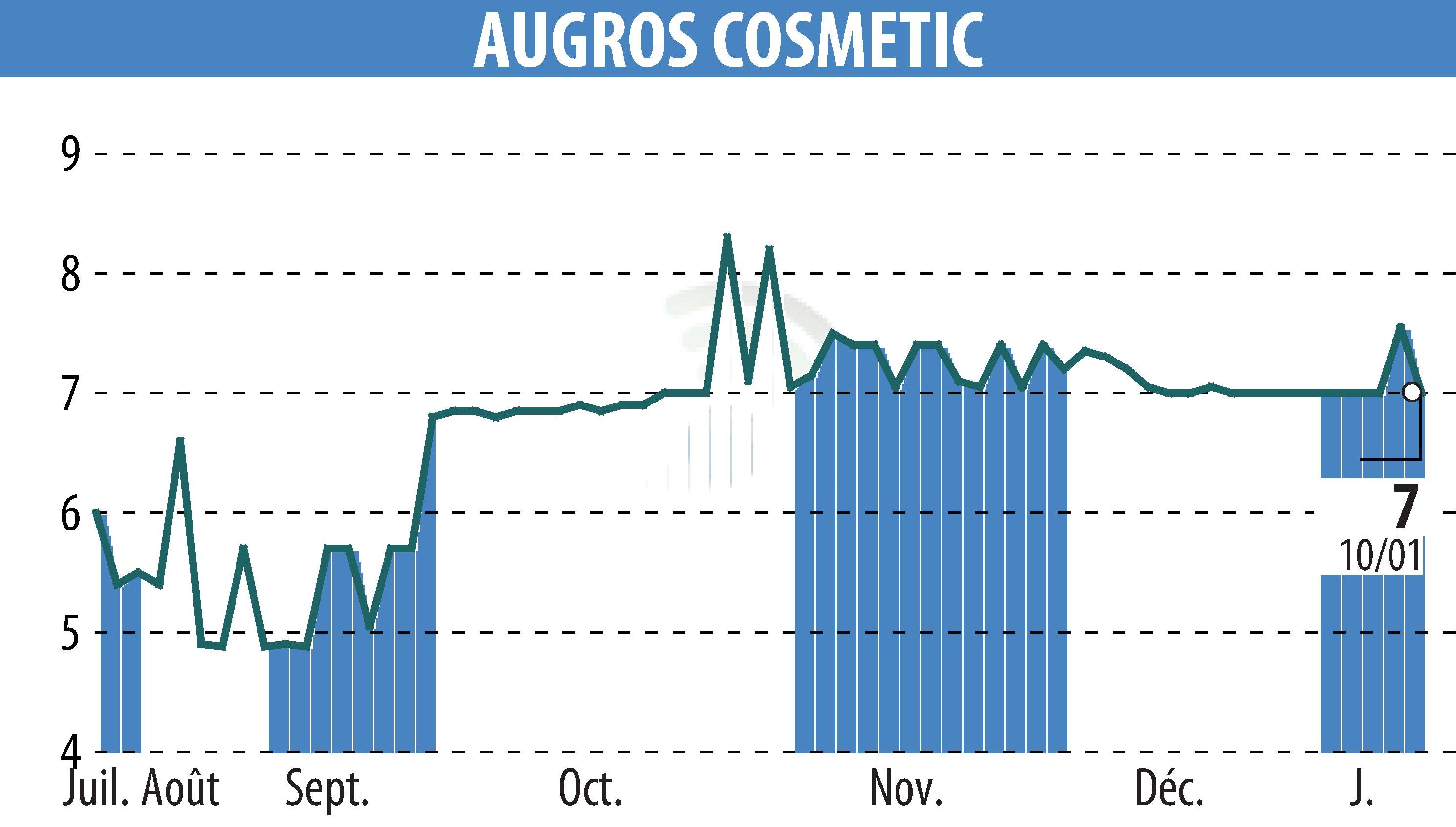 Stock price chart of AUGROS COSMETIC PACKAGING (EPA:AUGR) showing fluctuations.